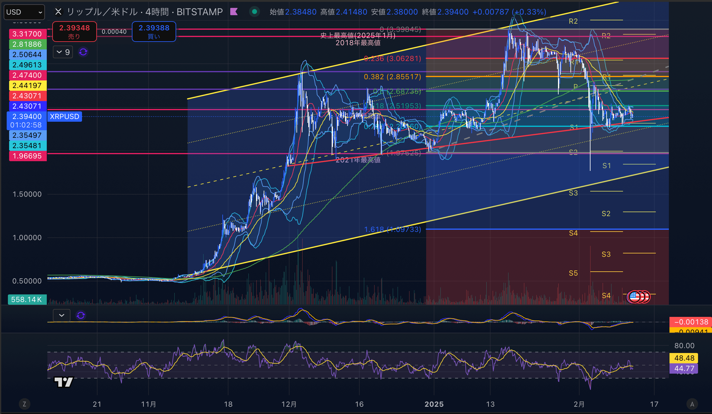 リップル　（XRPUSD）4時間足チャート分析　2025年2月12日