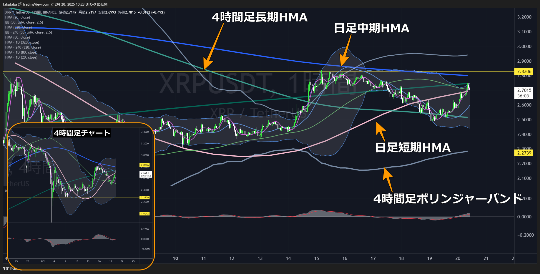 リップル（XRP）-1時間足チャート分析　2025年2月20日
「HMA突破+トレンド成立」が相場の方向性を決める鍵
