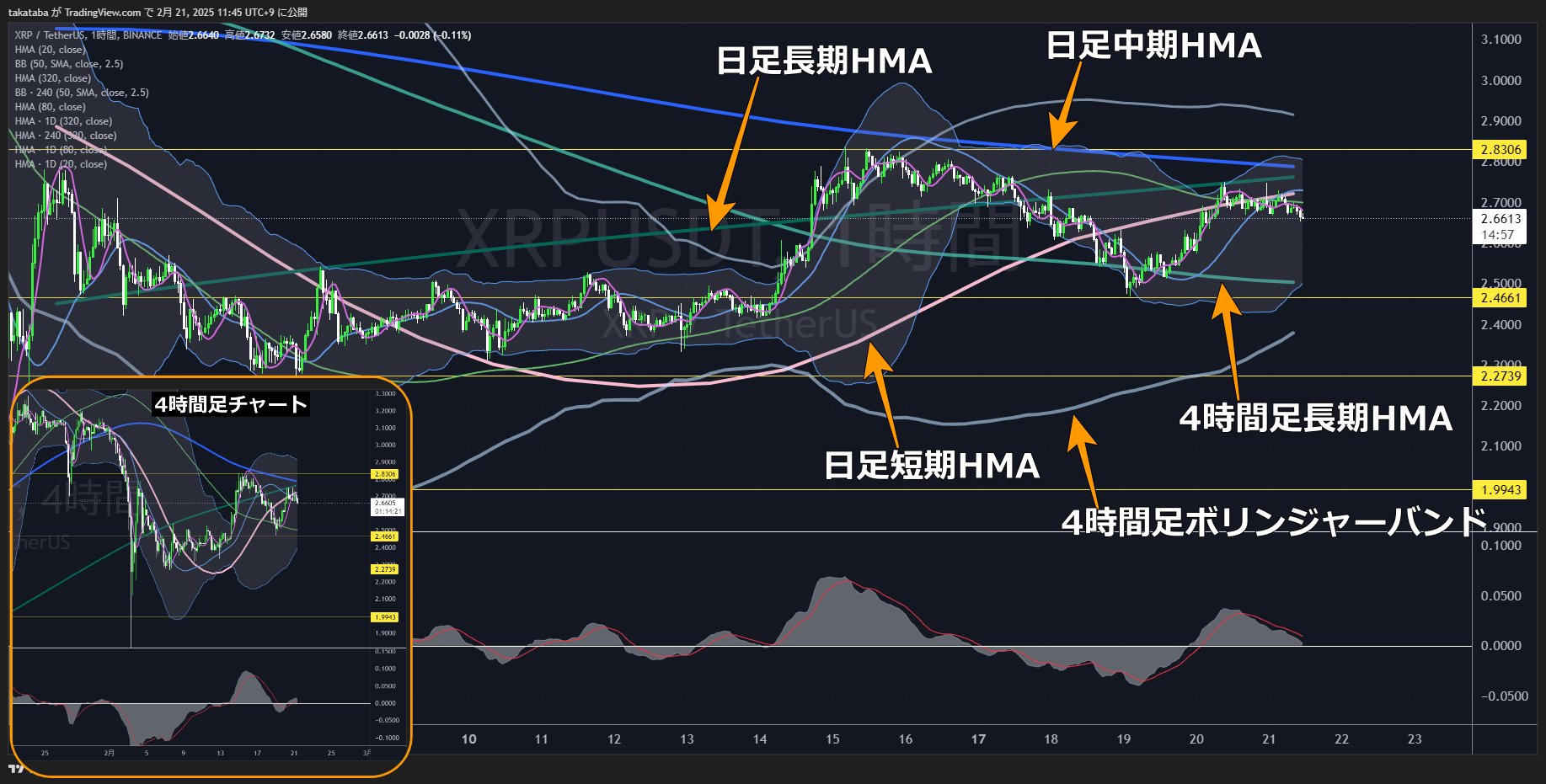 リップル（XRP）-1時間足チャート分析2025年2月21日
短期的な下落、4時間足中期HMA付近の値動きに注目
