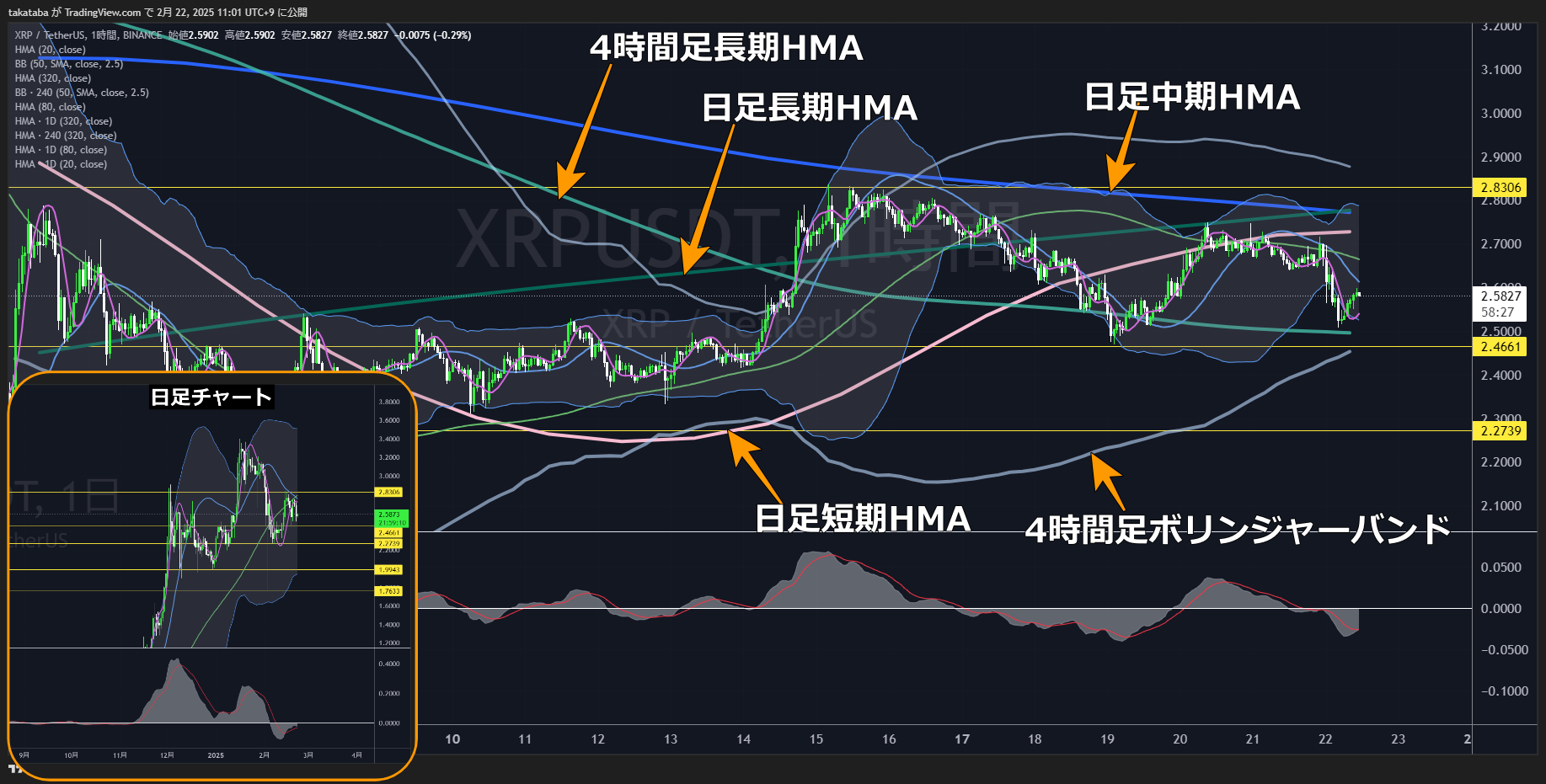 リップル（XRP）-1時間足チャート分析2025年2月22日
移動平均線をレジスタンス・サポートとしたレンジ相場が続く予想
