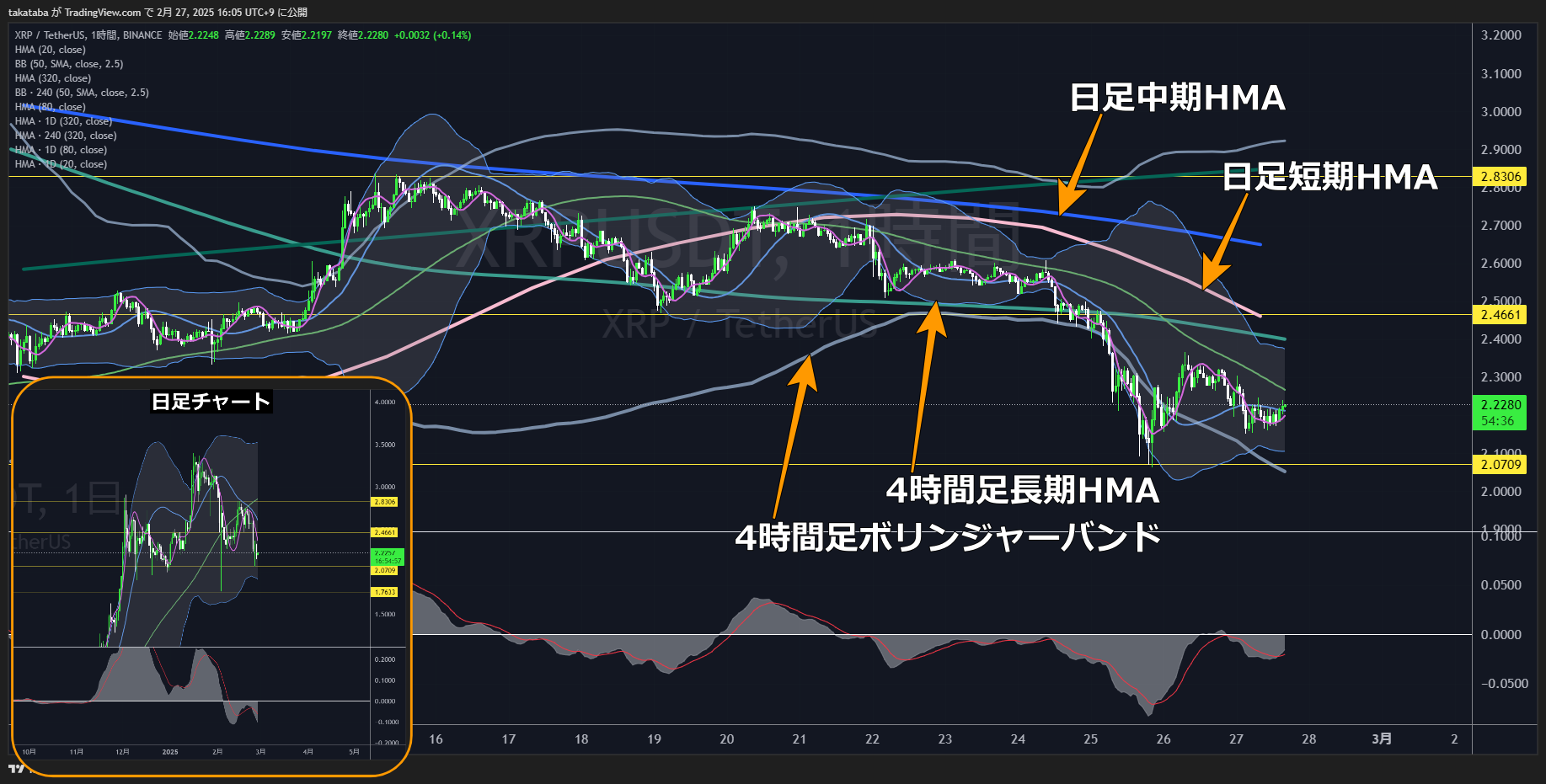 リップル（XRP）-1時間足チャート分析2025年2月27日
短期的な下落勢いは減少するも下落リスクは継続
