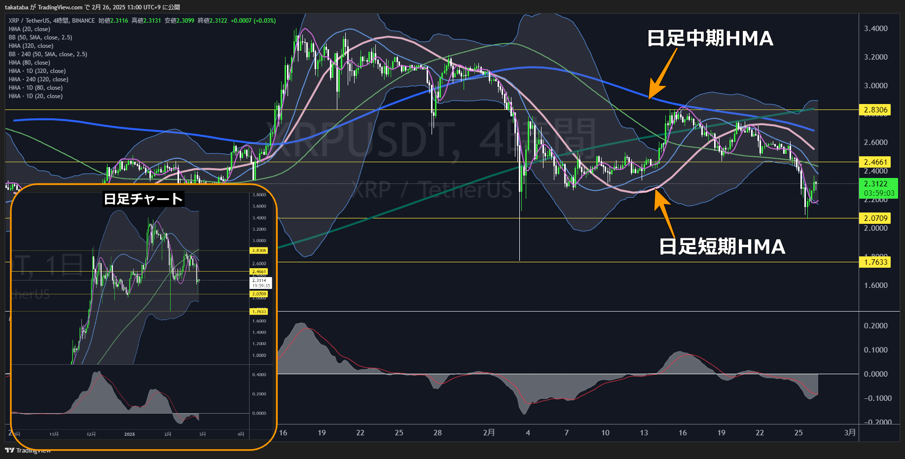 リップル（XRP）-4時間足チャート分析2025年2月26日
短期的下落勢いは減少傾向だが、下落余力はまだあると予想
