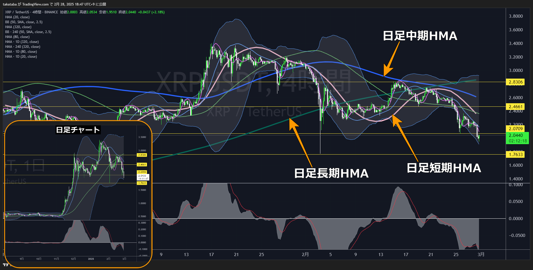 リップル（XRP）-4時間足チャート分析2025年2月28日
1.7633ドル付近を下限に押し目形成に移行か
