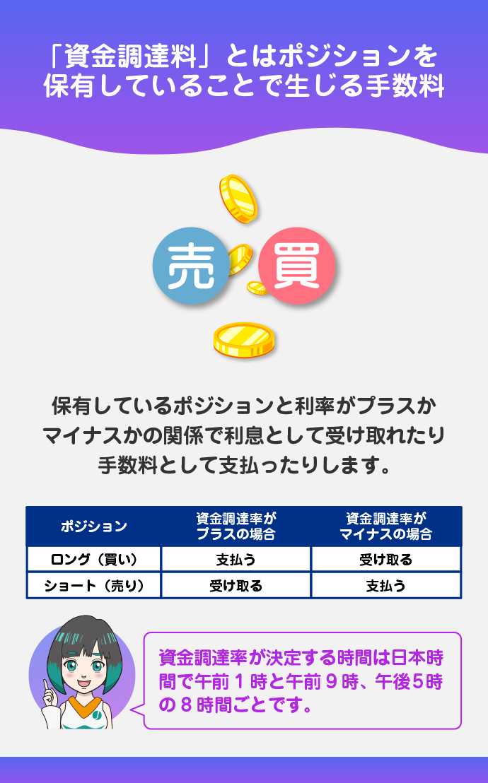 資金調達料