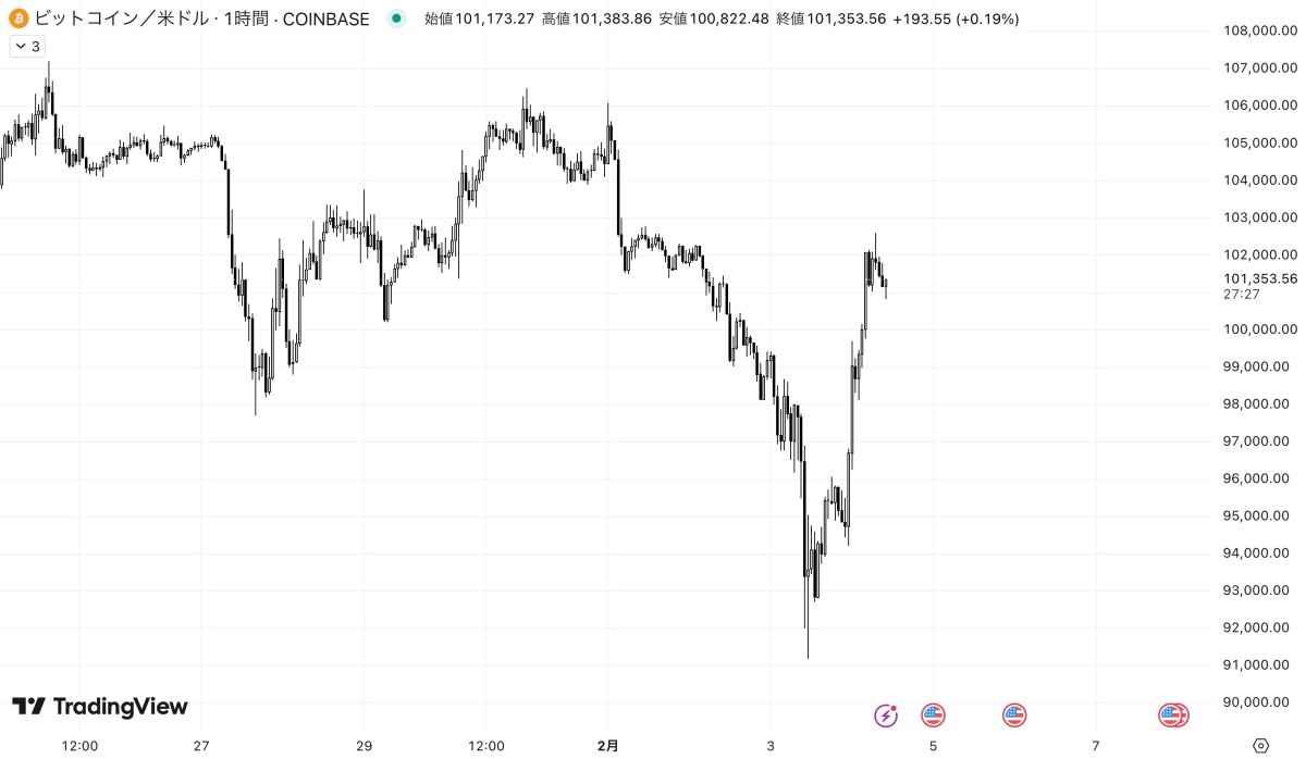 ビットコインの価格推移