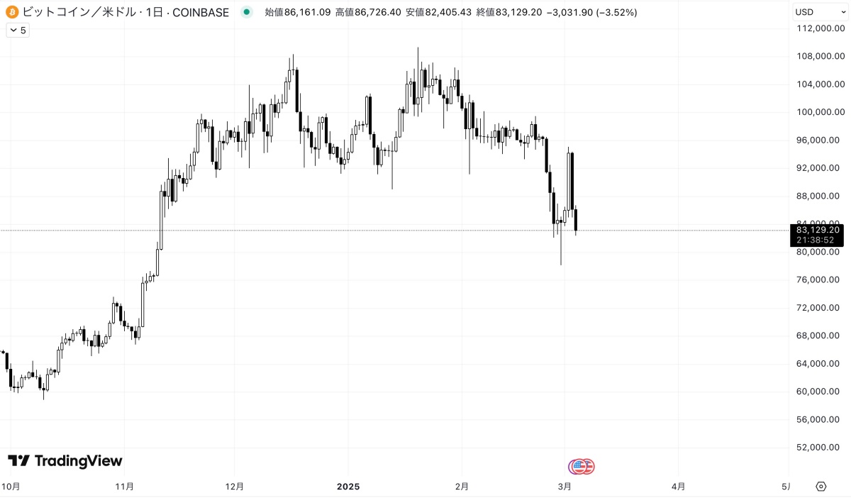 ビットコインの価格動向