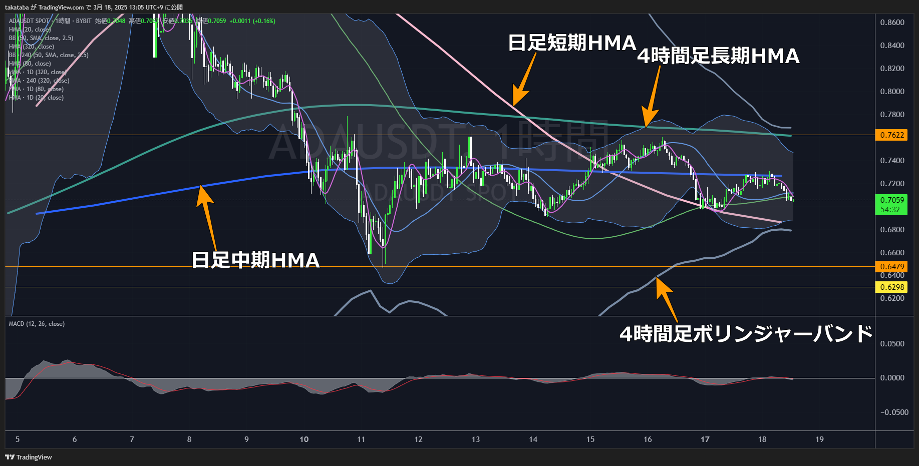 カルダノ（ADA）-1時間足チャート分析2025年3月18日 大きな値動きの前兆、長期的下落を視野に入れる必要あり