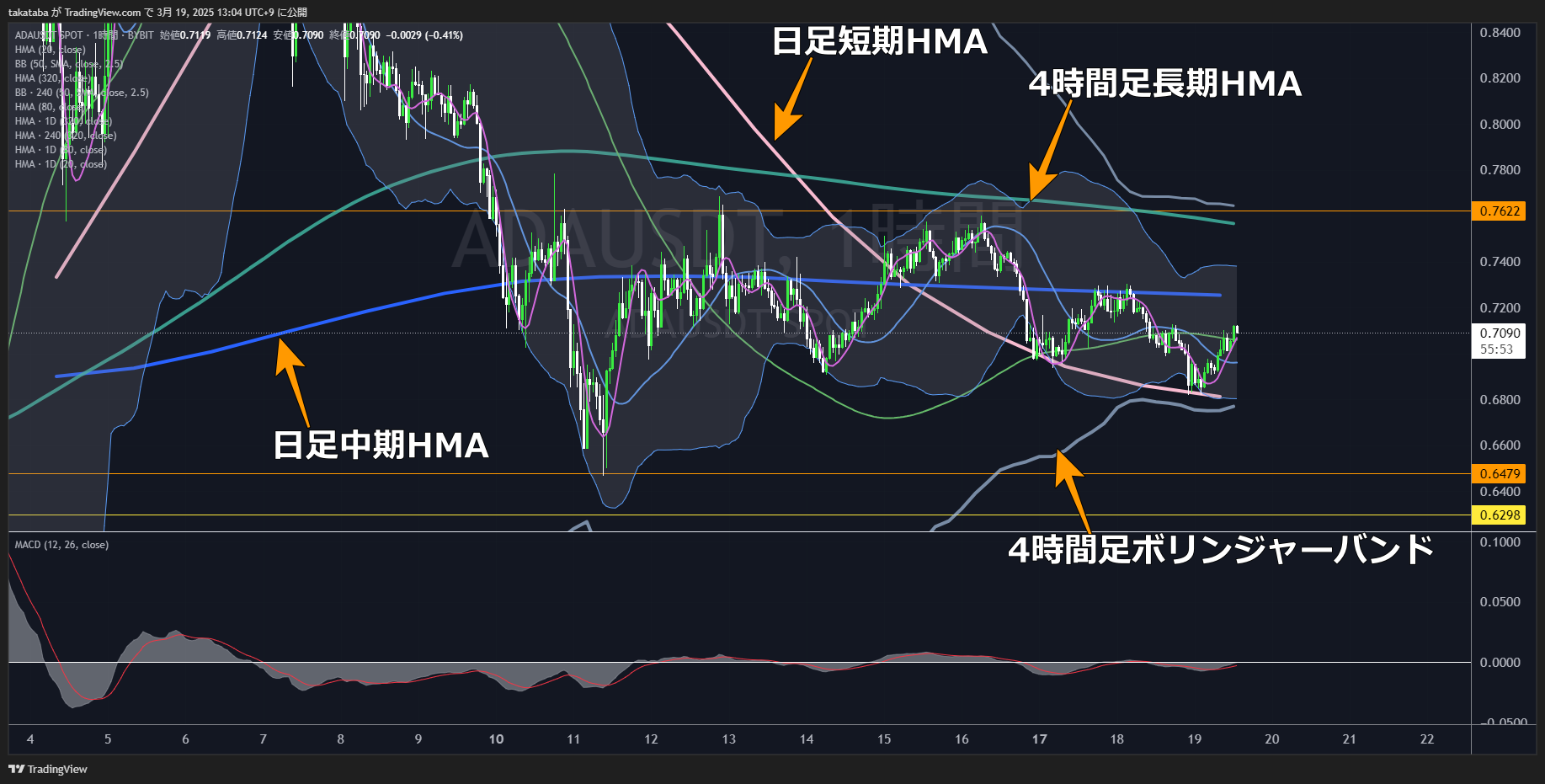 カルダノ（ADA）-1時間足チャート分析2025年3月19日
日足短期HMAが下限、しかし上昇への転換は遠い
