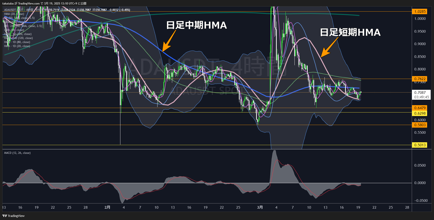 カルダノ（ADA）-4時間足チャート分析2025年3月19日
日足短期HMAが下限、しかし上昇への転換は遠い
