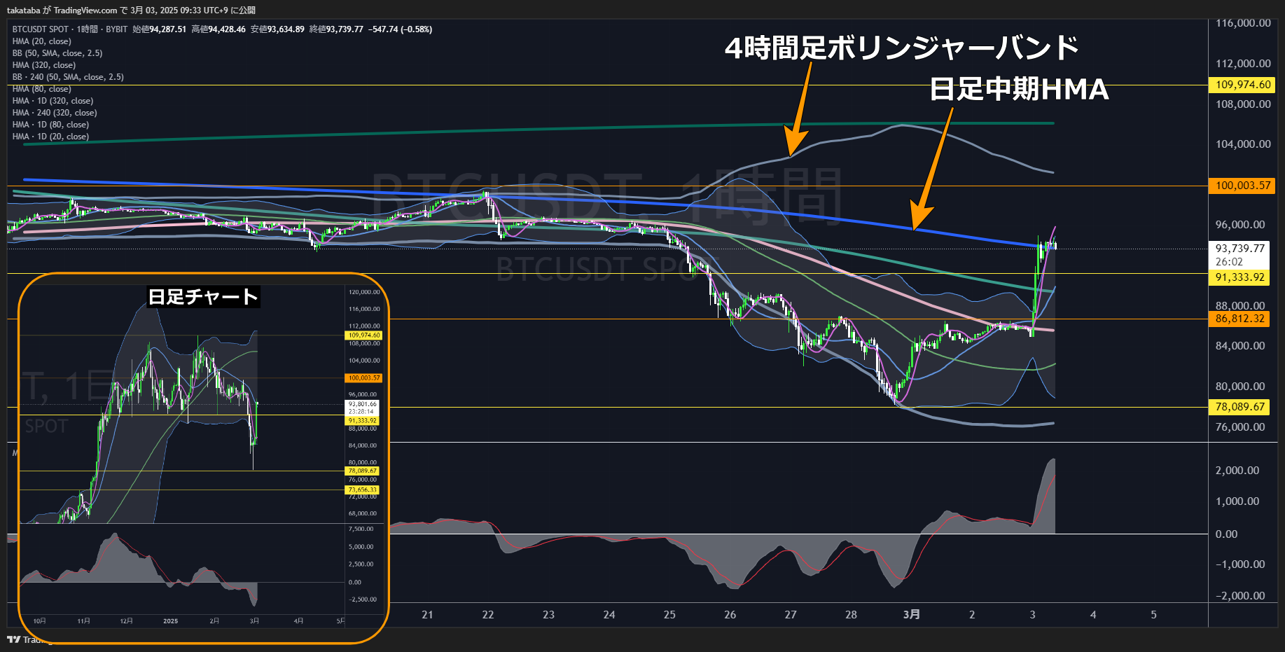 ビットコイン（BTC）-1時間足チャート分析2025年3月3日
日足中期HMAを下回らなければ10万ドル到達の可能性あり
