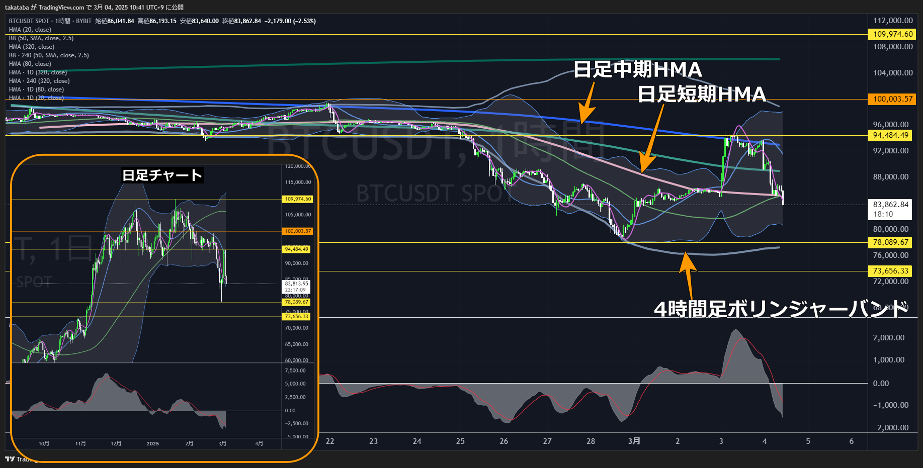 ビットコイン（BTC）-1時間足チャート分析2025年3月4日
下落したとしても前回安値付近まで
