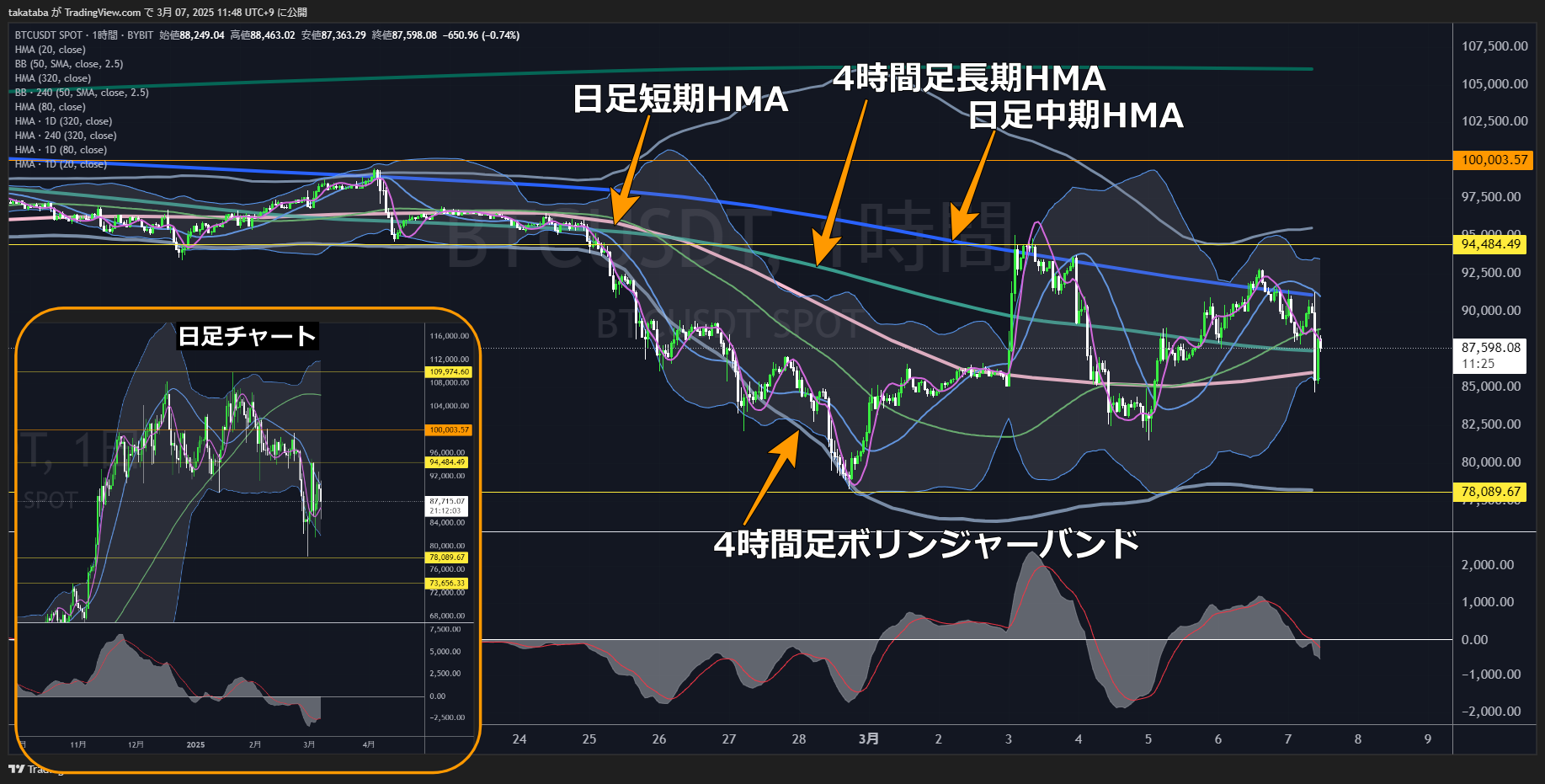 ビットコイン（BTC）1時間足チャート分析2025年3月7日
「暗号資産サミット」後の値動きで判断する必要あり
