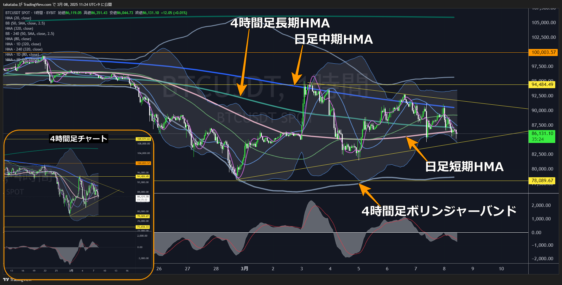 ビットコイン（BTC）-1時間足チャート分析2025年3月8日
三角持ち合い下限突破で下降トレンド開始
