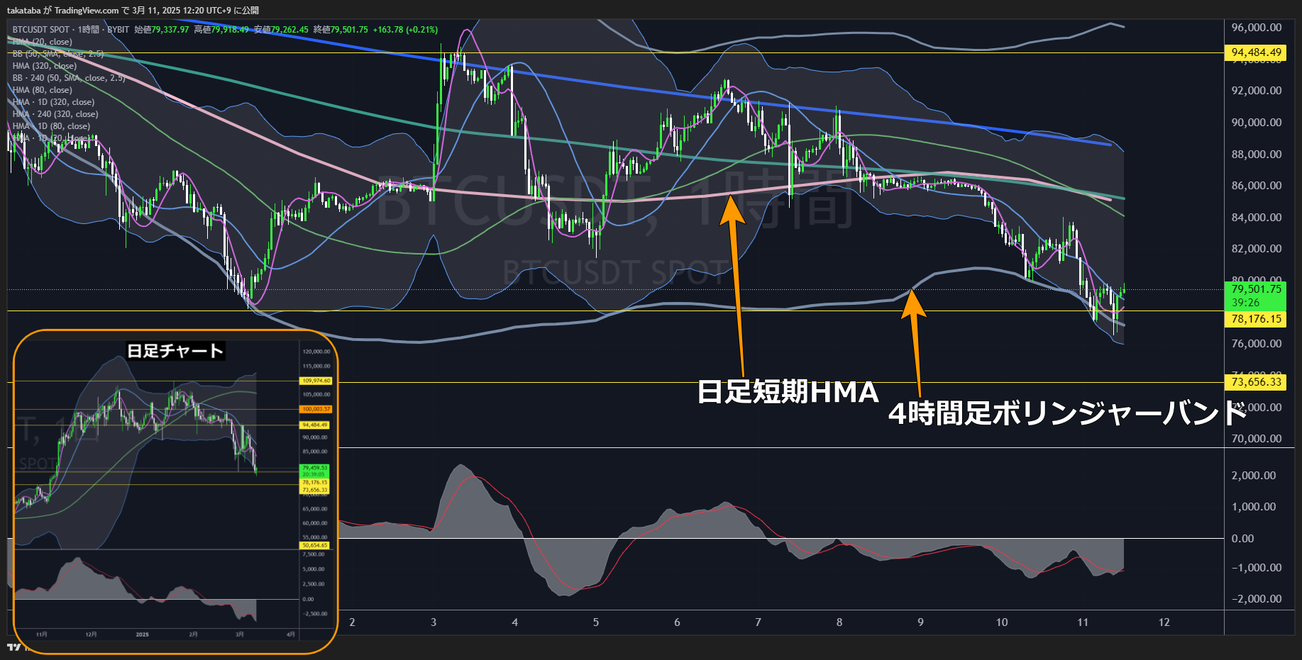 ビットコイン（BTC）-1時間足チャート分析2025年3月11日
押し目形成後の値動きに警戒
