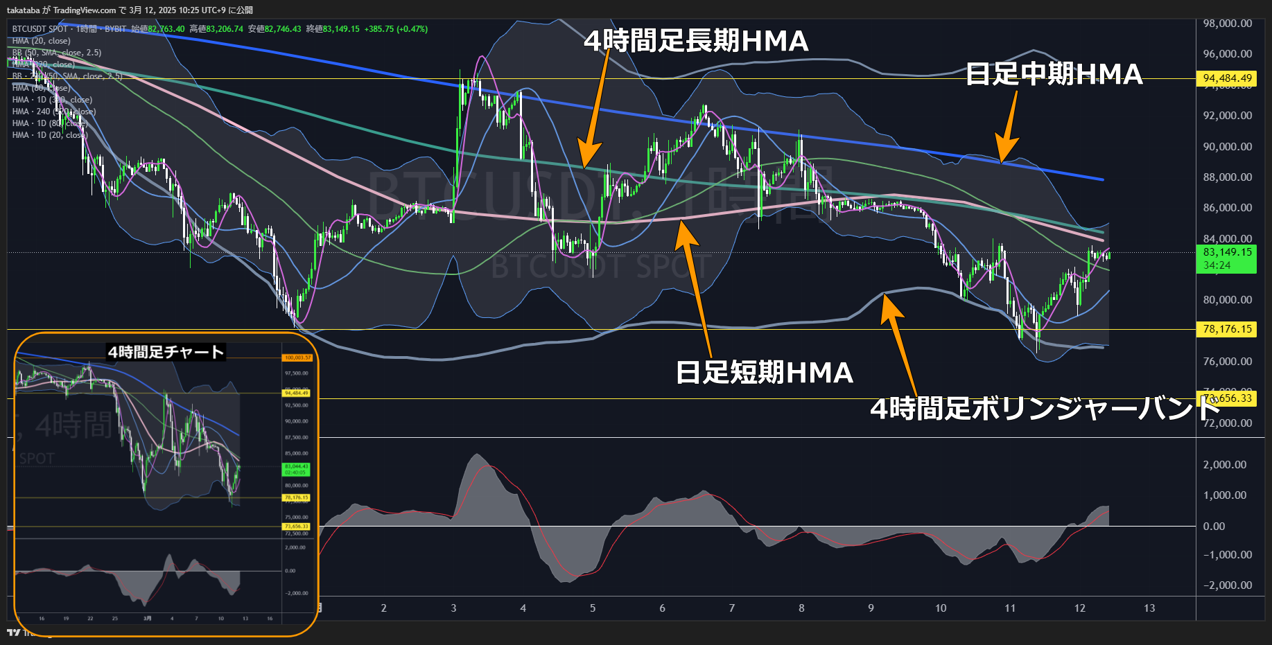 ビットコイン（BTC）-1時間足チャート分析2025年3月12日
下落相場だが直近は78,000ドル付近が下限
