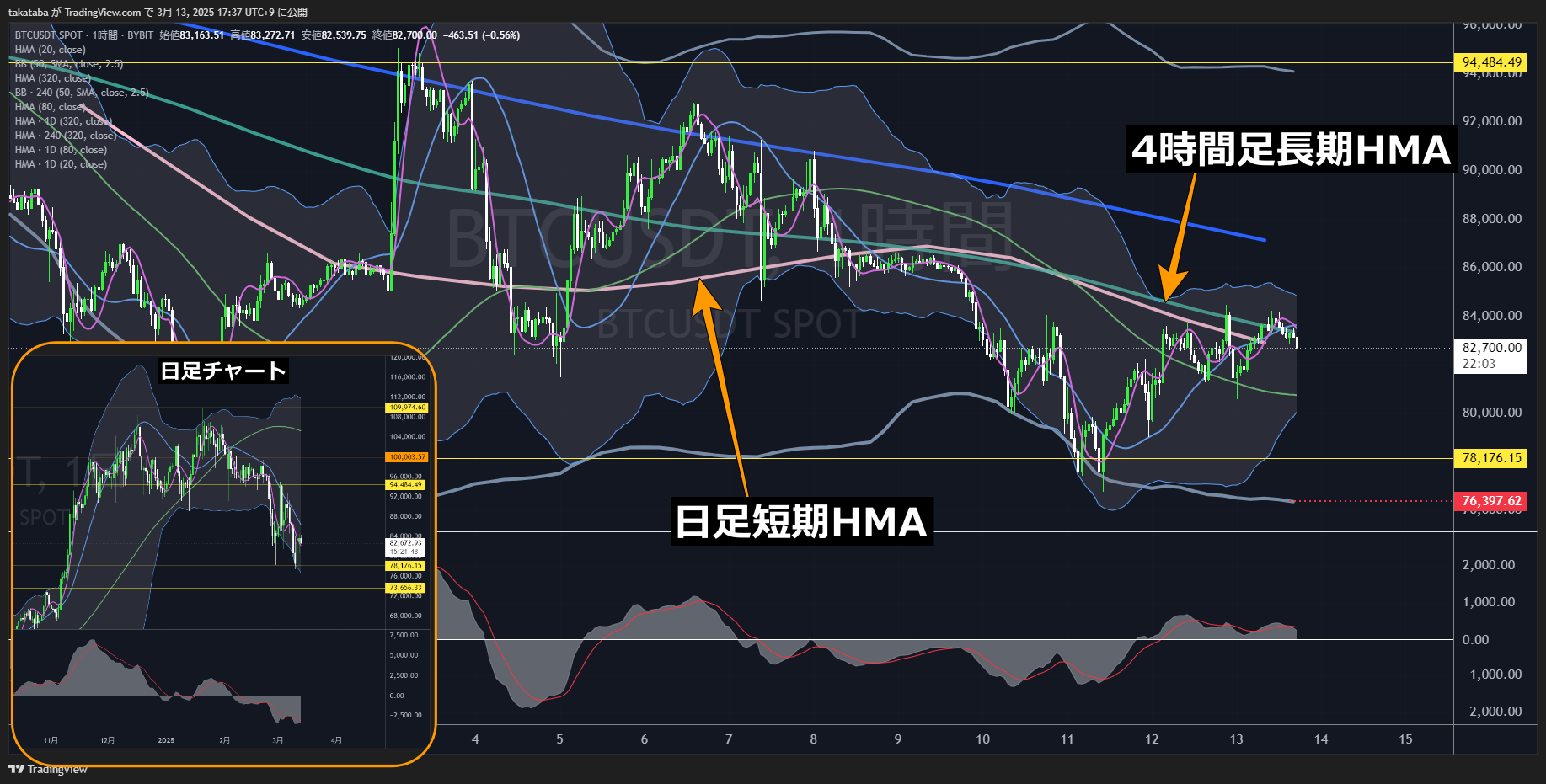 ビットコイン（BTC）-1時間足チャート分析2025年3月13日
高値更新できず、短期的下落の可能性あり
