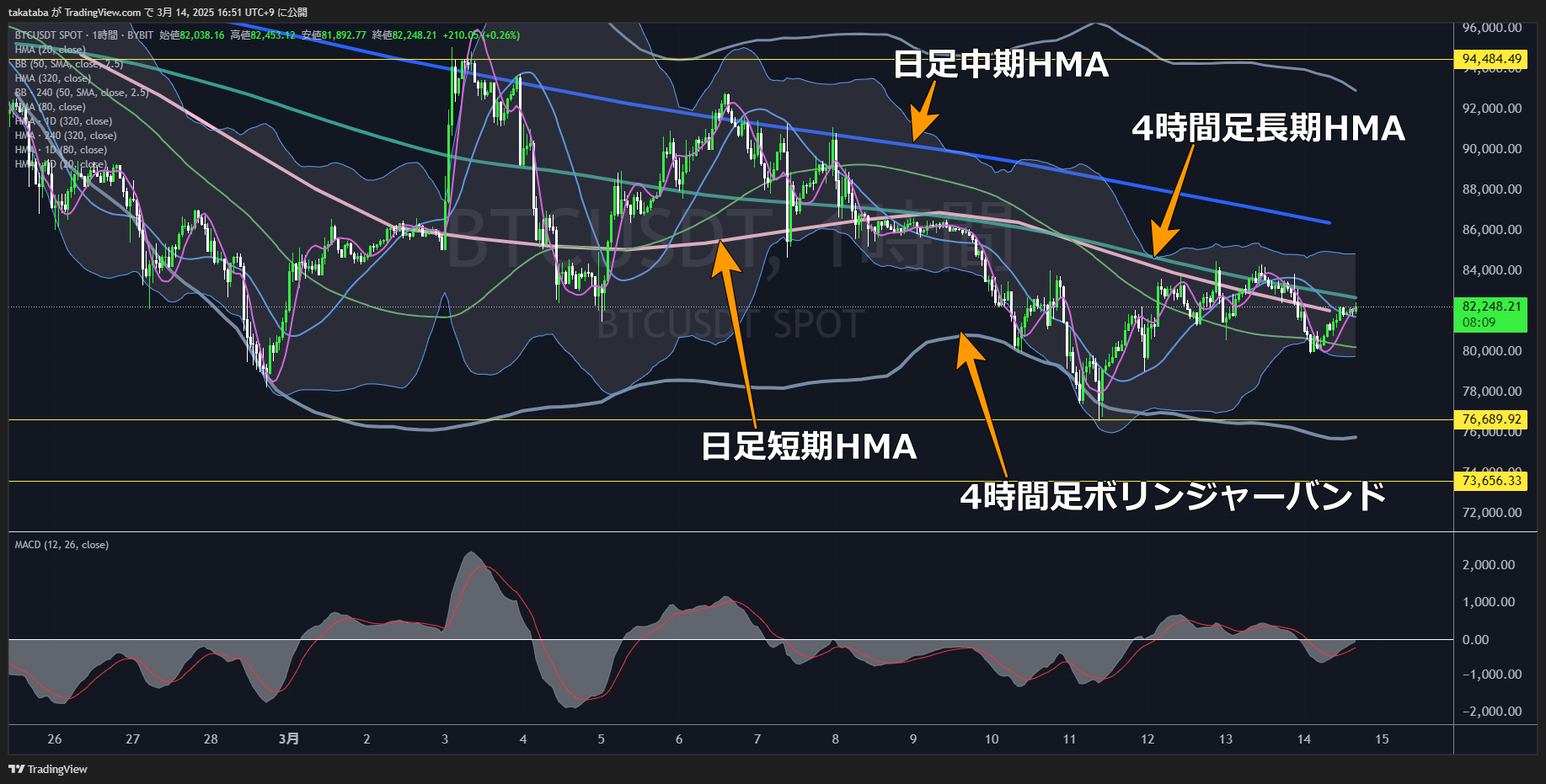 ビットコイン（BTC）-1時間足チャート分析2025年3月14日
長期的な下落押し目形成中
