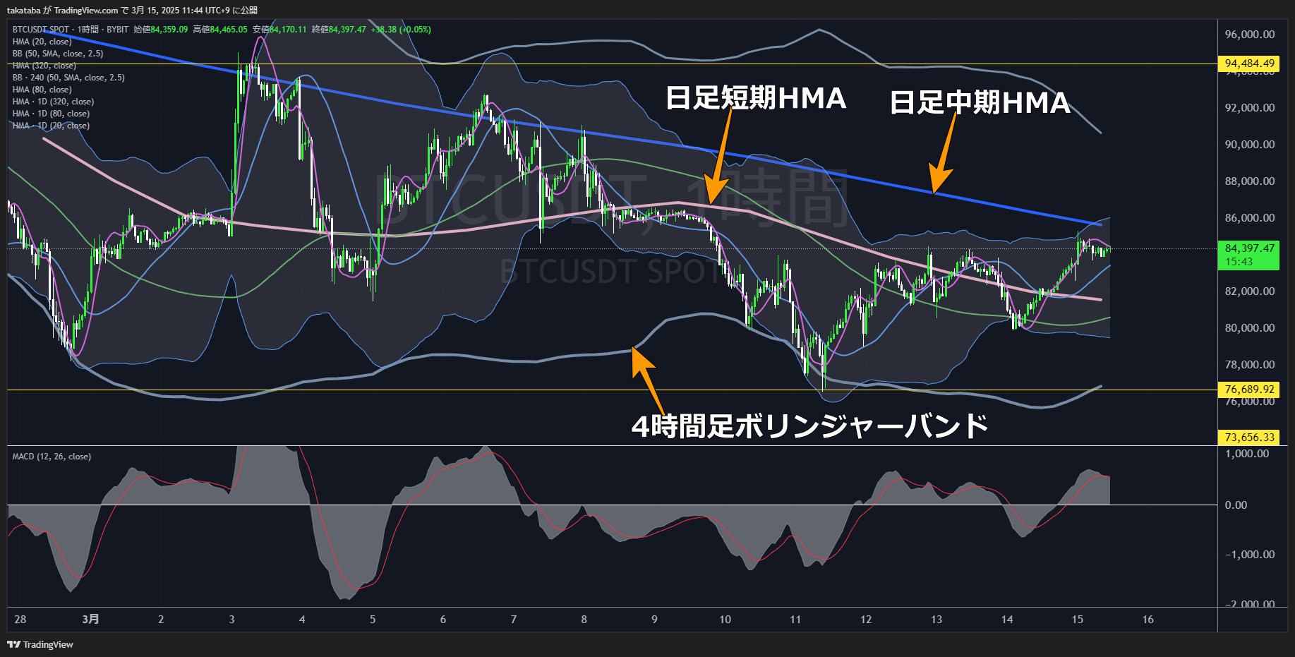 ビットコイン（BTC）-1時間足チャート分析2025年3月15日
日足レベルでは下落勢い減少は見られず
