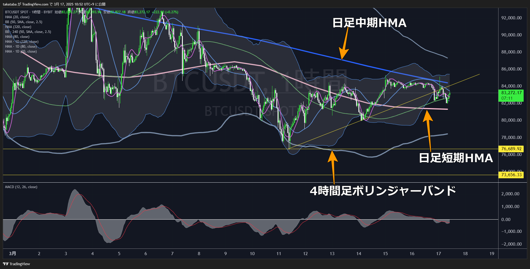 ビットコイン（BTC）-1時間足チャート分析2025年3月17日
短期的売り圧高まる、日足短期HMAを突破するかがポイント
