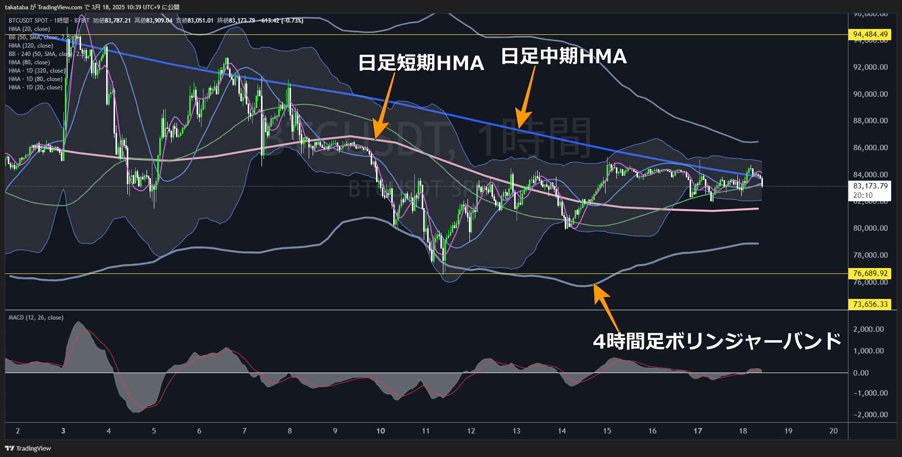 ビットコイン（BTC）-1時間足チャート分析2025年3月18日
明確な上昇サインが出るまでは下落警戒
