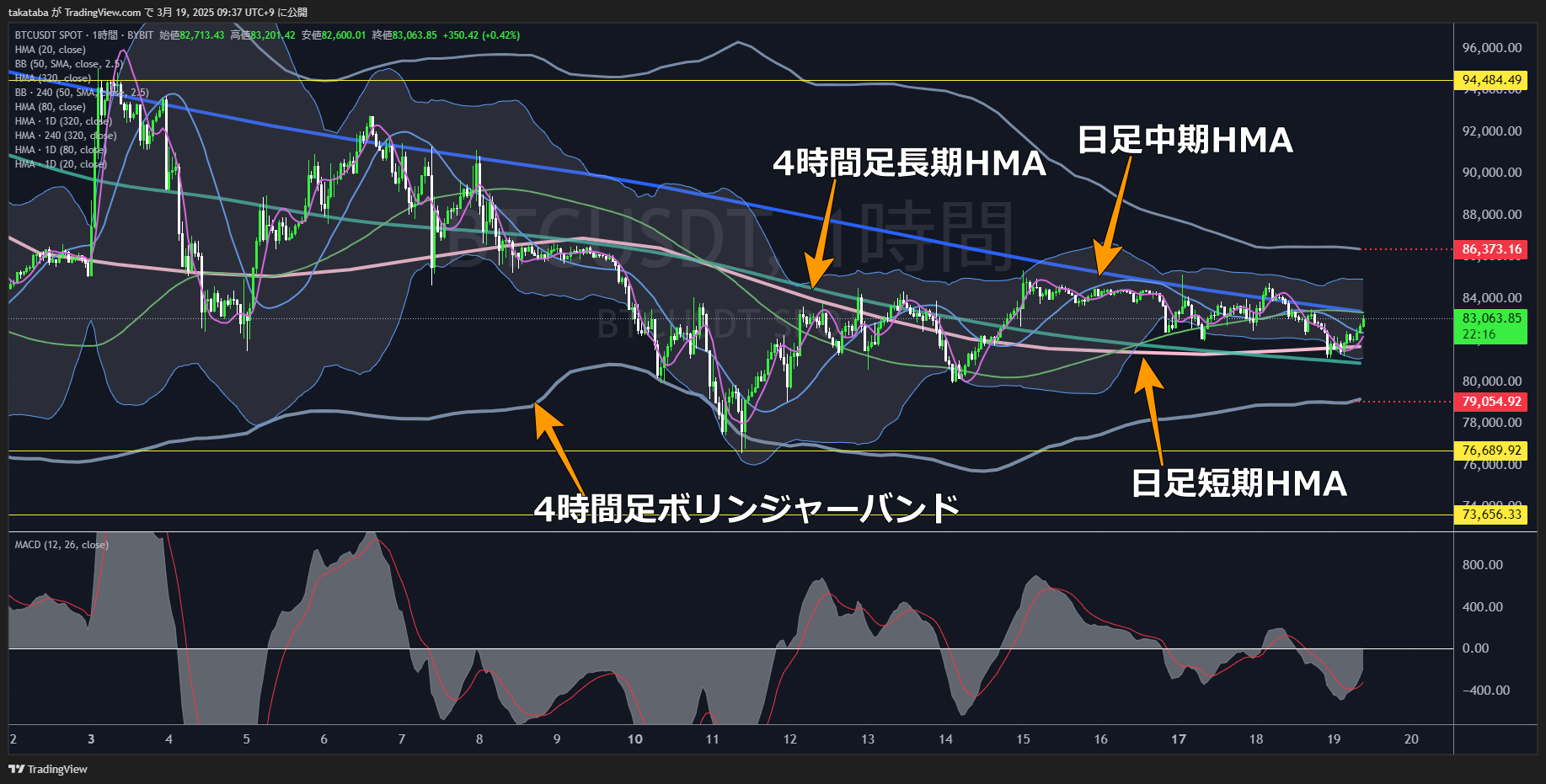 ビットコイン（BTC）-1時間足チャート分析2025年3月19日
レンジ突破には強い値動きが必要
