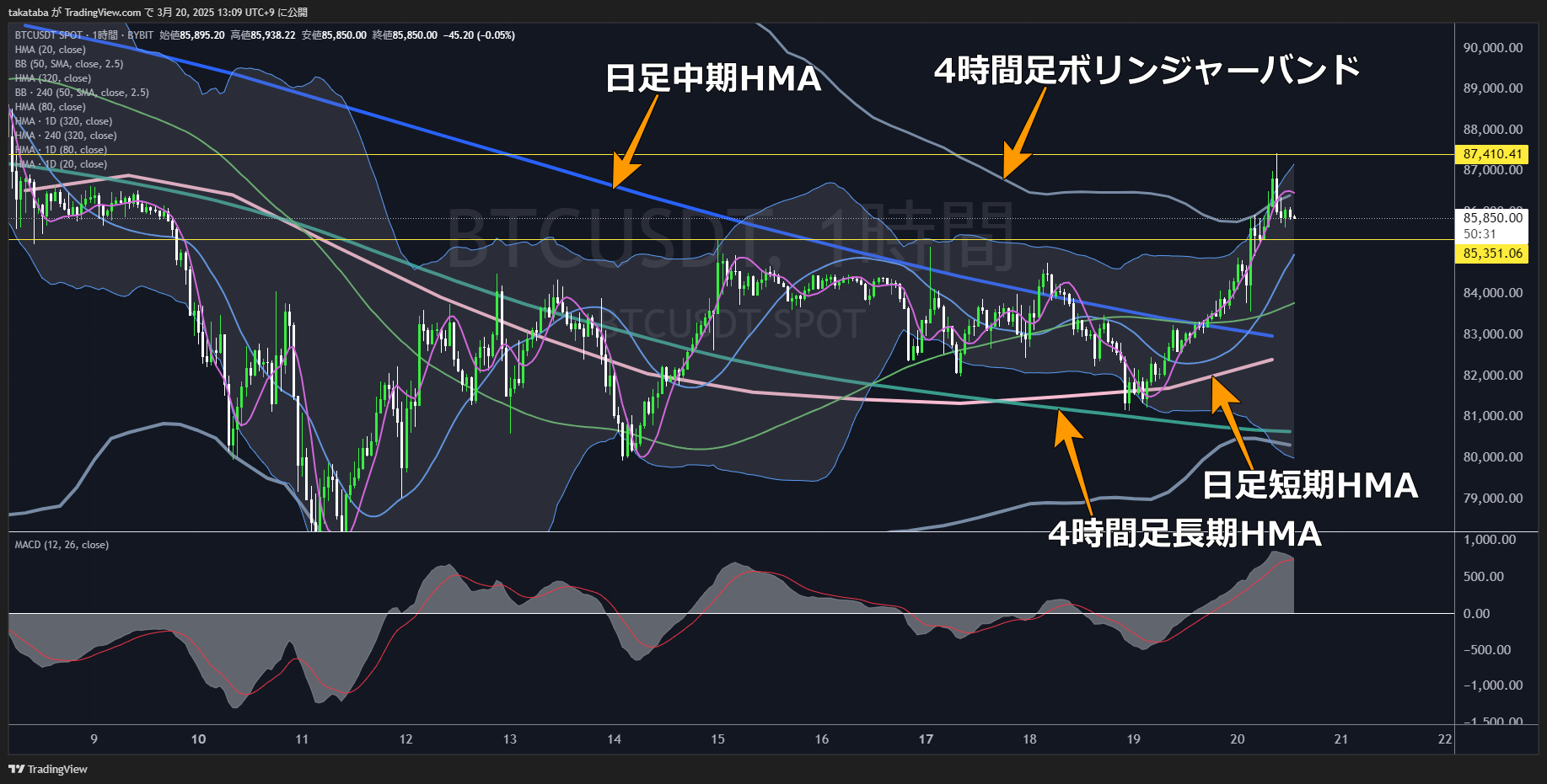 ビットコイン（BTC）-1時間足チャート分析2025年3月20日
短期レンジ上限突破、中期的な「強気相場」突入か
