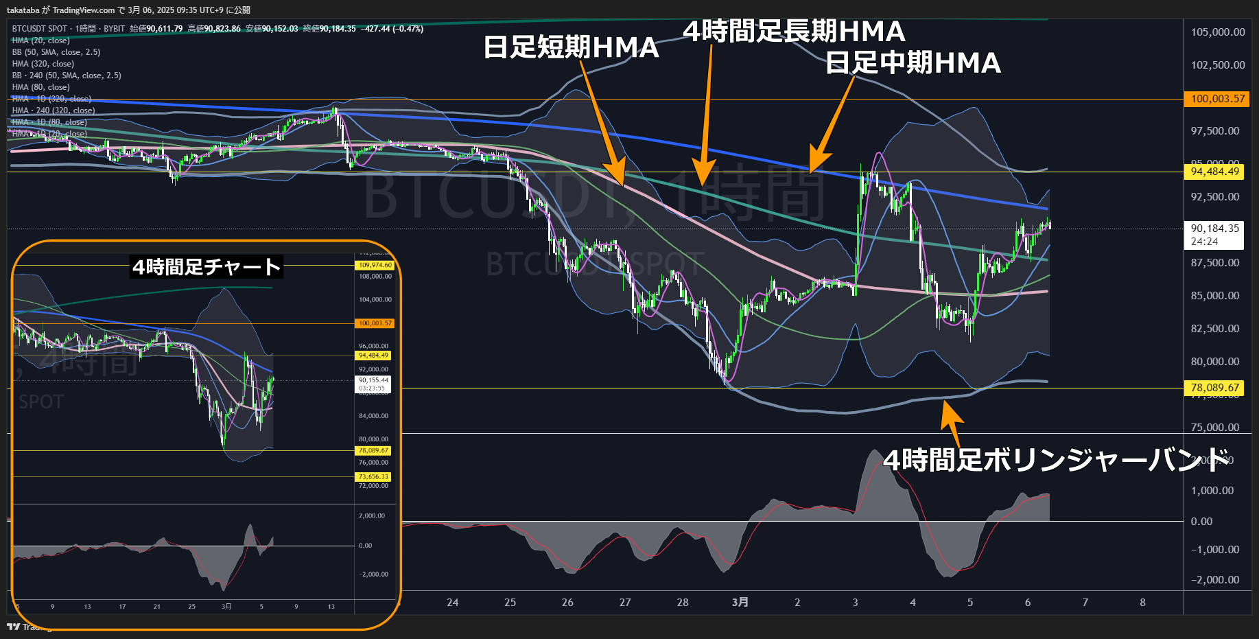 ビットコイン（BTC）-1時間足チャート分析2025年3月6日
現状は方向感のない値動き、条件成立までは様子見
