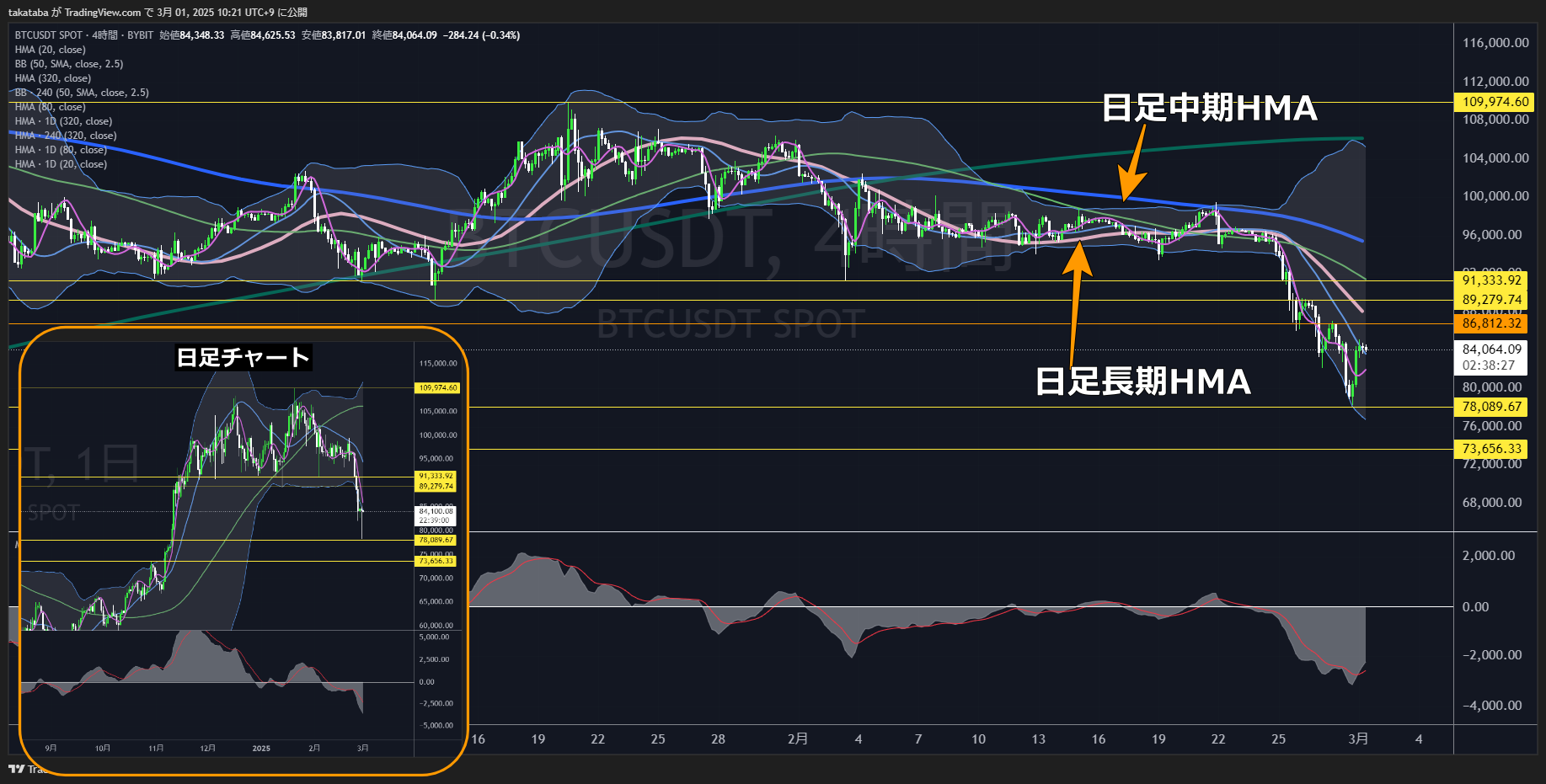 ビットコイン（BTC）-4時間足チャート分析2025年3月1日
4時間足長期HMAを価格が上抜けするまでは短期で下落する可能性あり
