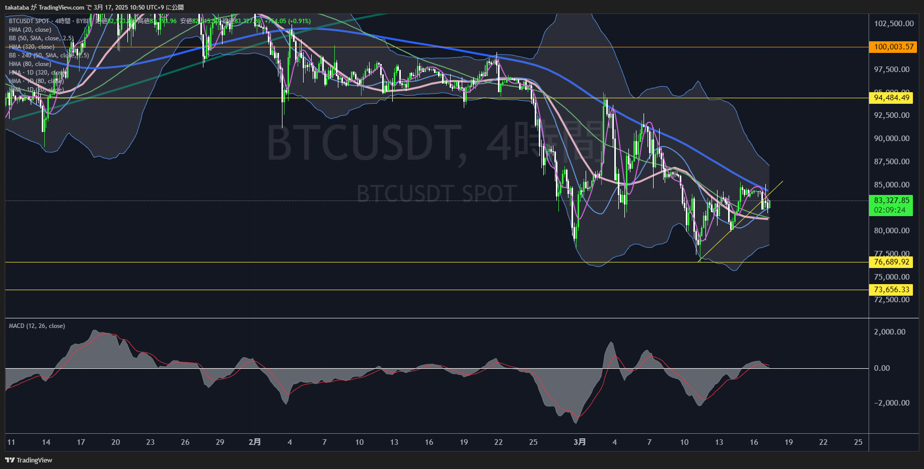 ビットコイン（BTC）-4時間足チャート分析2025年3月17日
短期的売り圧高まる、日足短期HMAを突破するかがポイント
