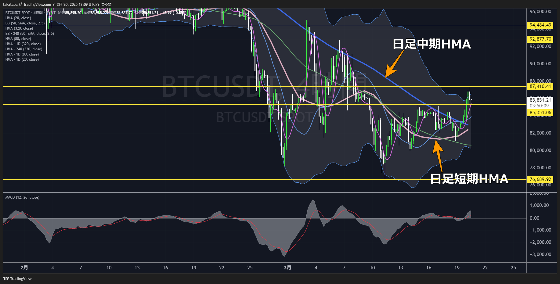 ビットコイン（BTC）-4時間足チャート分析2025年3月20日
短期レンジ上限突破、中期的な「強気相場」突入か
