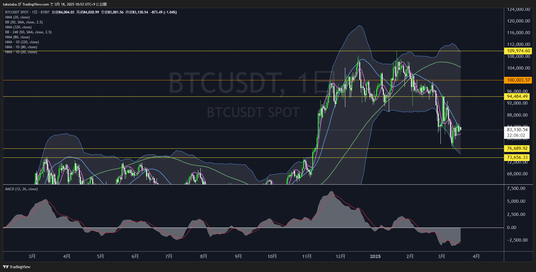 ビットコイン（BTC）-日足チャート分析2025年3月18日
明確な上昇サインが出るまでは下落警戒
