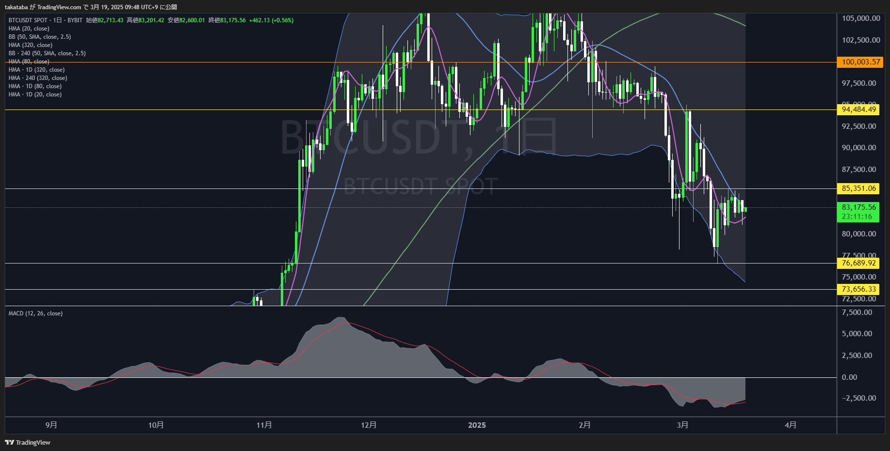 ビットコイン（BTC）-日足チャート分析2025年3月19日 レンジ突破には強い値動きが必要