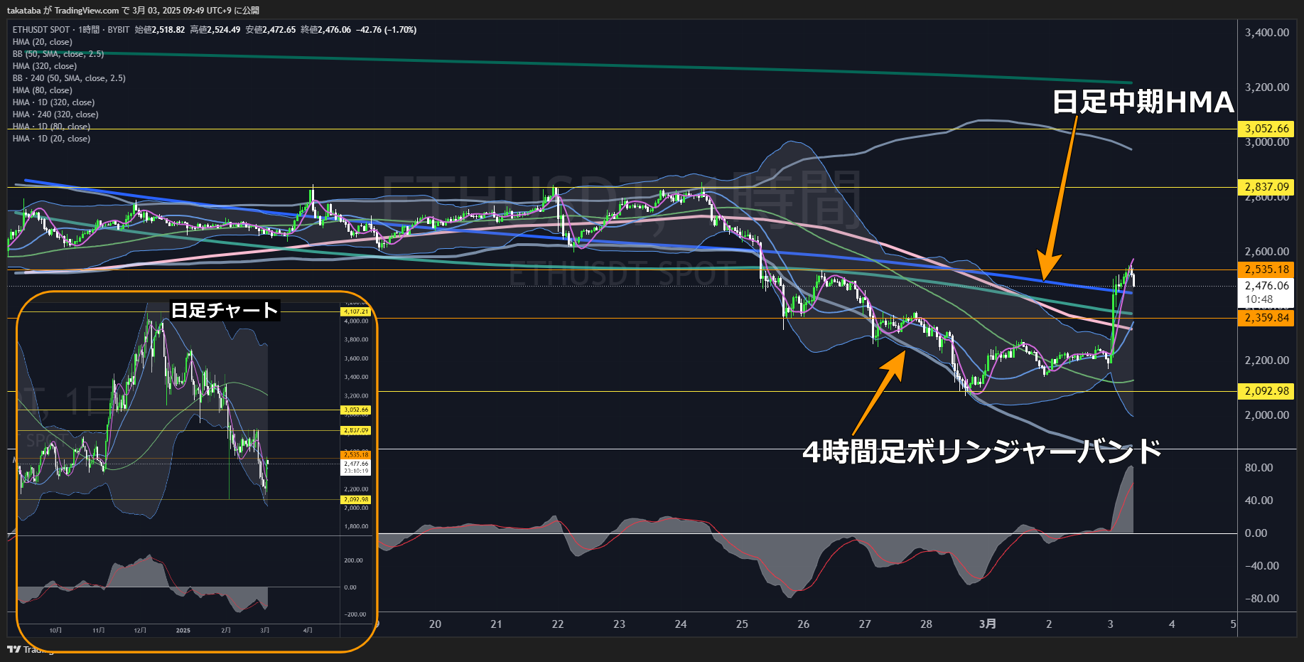 イーサリアム（ETH）-1時間足チャート分析2025年3月3日
2,837.09ドル付近までの上昇が期待できる
