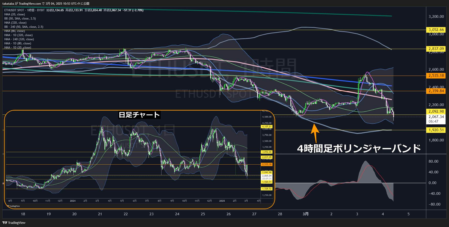 イーサリアム（ETH）-1時間足チャート分析2025年3月4日
下落再開、短期的には4時間足ボリンジャーバンドロワーバンド付近が目安
