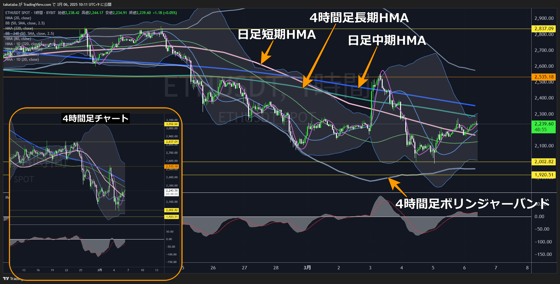 イーサリアム（ETH）-1時間足チャート分析2025年3月6日
移動平均線付近での値動きに注目
