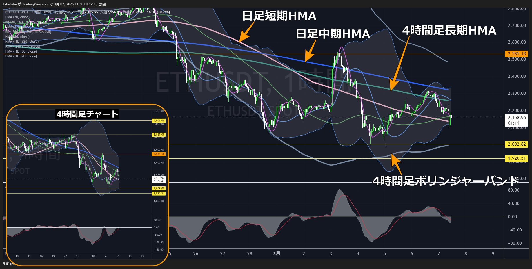 イーサリアム（ETH）-1時間足チャート分析2025年3月7日
日足短期HMAもしくは日足中期HMAを価格が突破するまでは様子見
