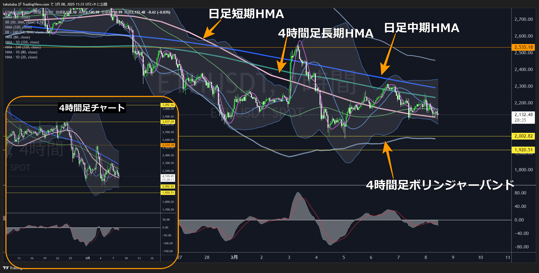 イーサリアム（ETH）-1時間足チャート分析2025年3月8日
売り圧はあるが2,002.82ドル付近が下限
