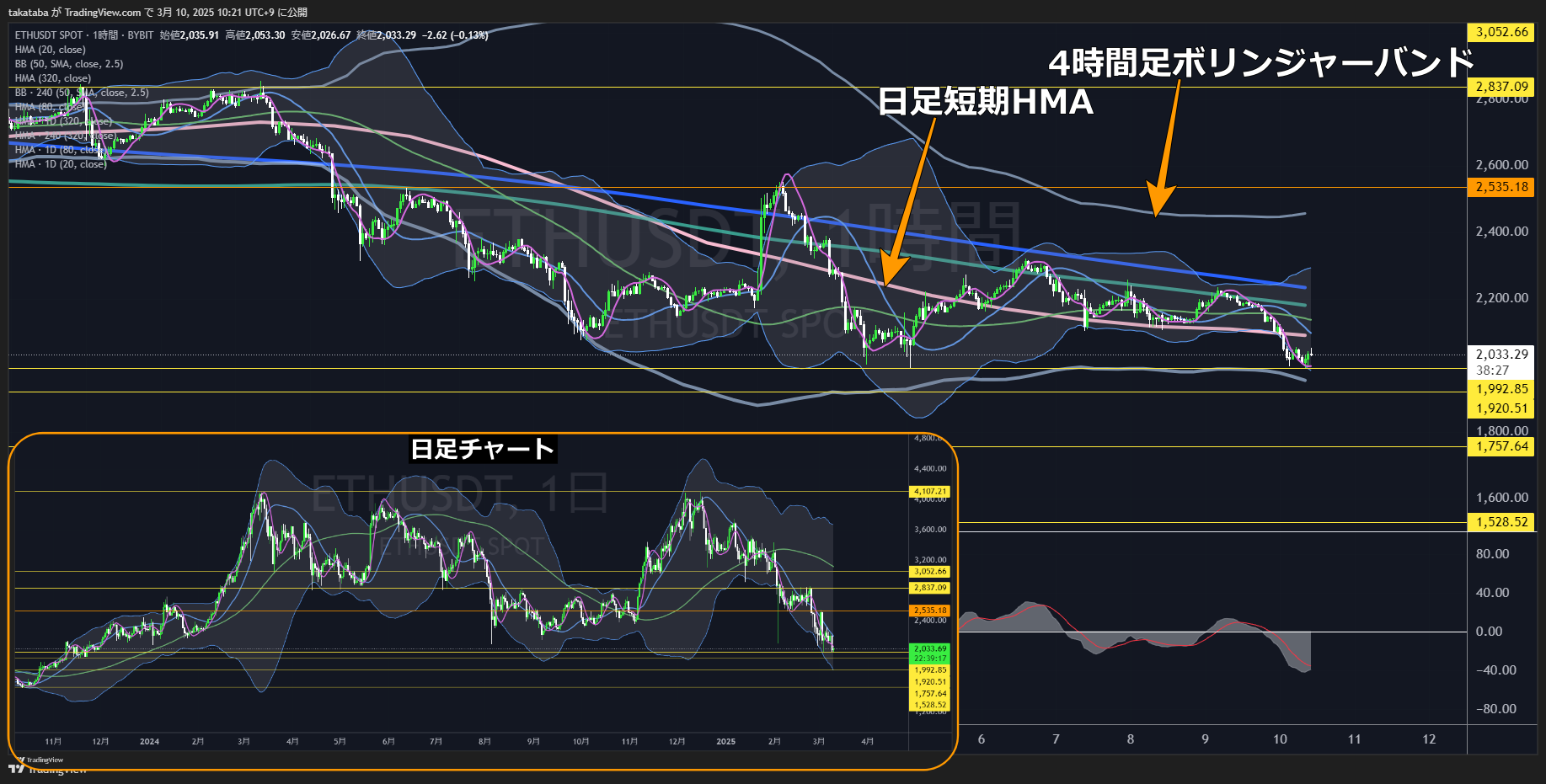 イーサリアム（ETH）-1時間足チャート分析2025年3月10日
4時間足レベルで下落再開
