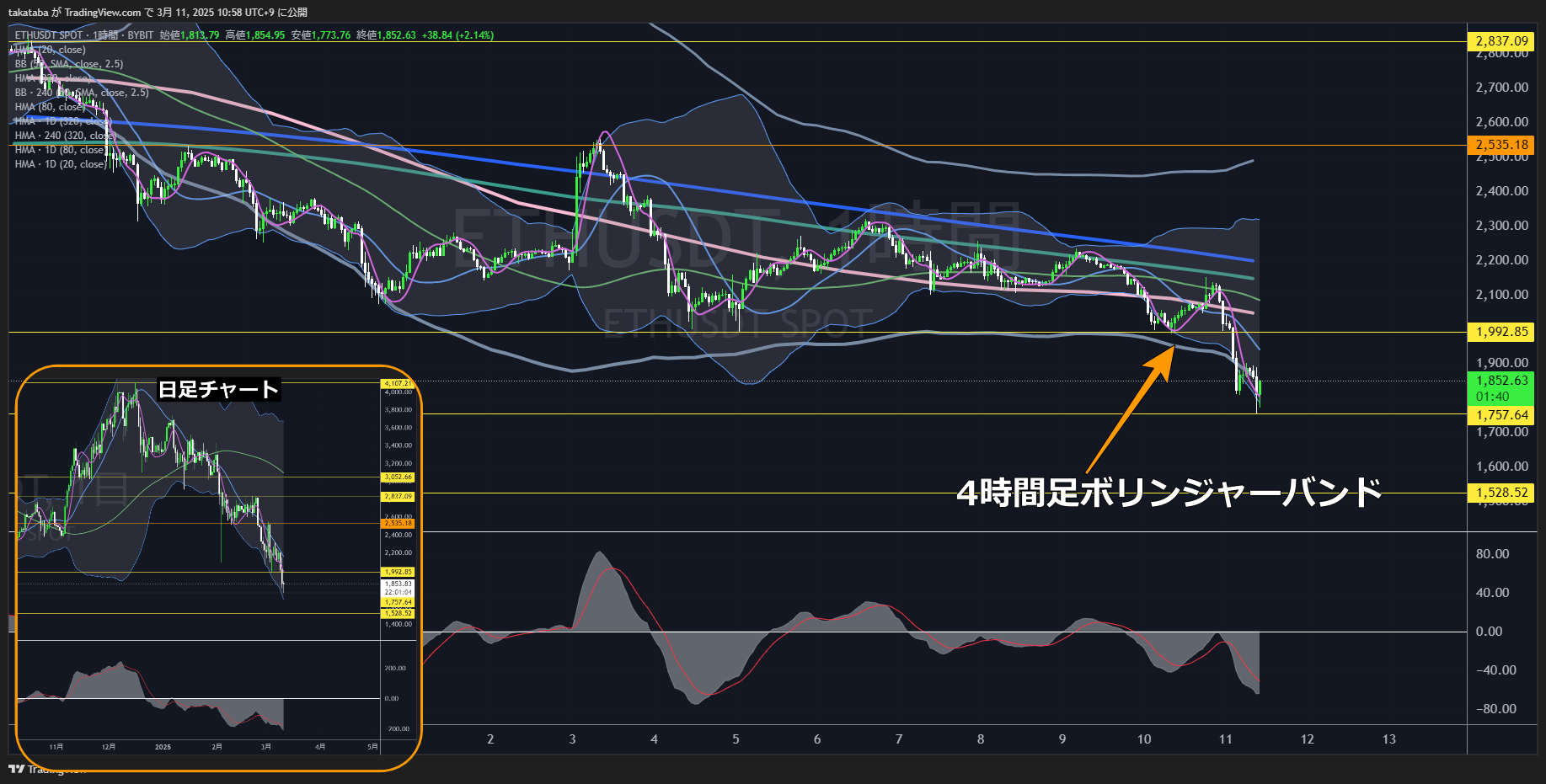 イーサリアム（ETH）-1時間足チャート分析2025年3月11日
中長期では1,528ドル付近まで下落の予想
