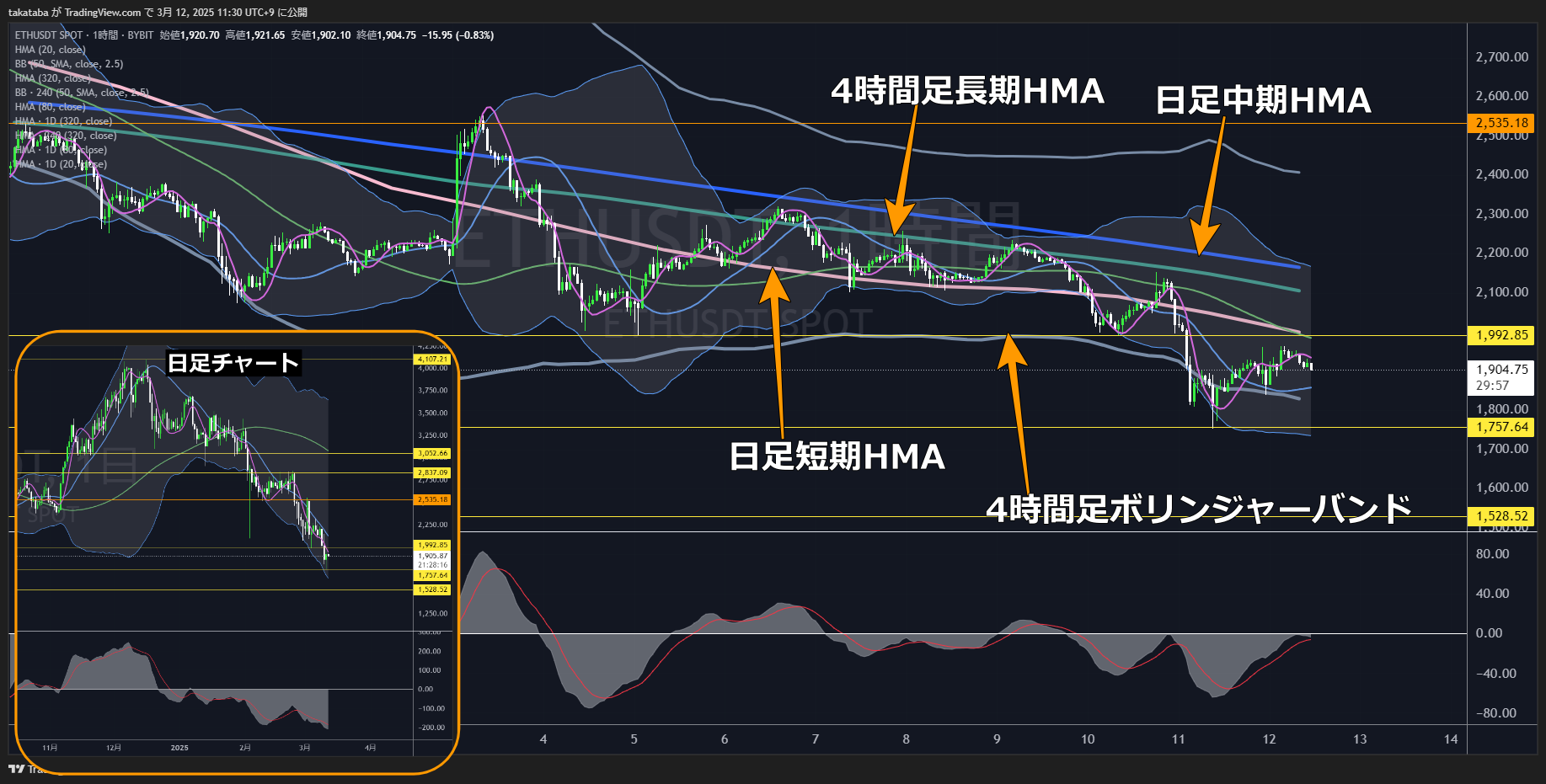 イーサリアム（ETH）-1時間足チャート分析2025年3月12日
長期的には1520ドル付近まで下落する可能性大
