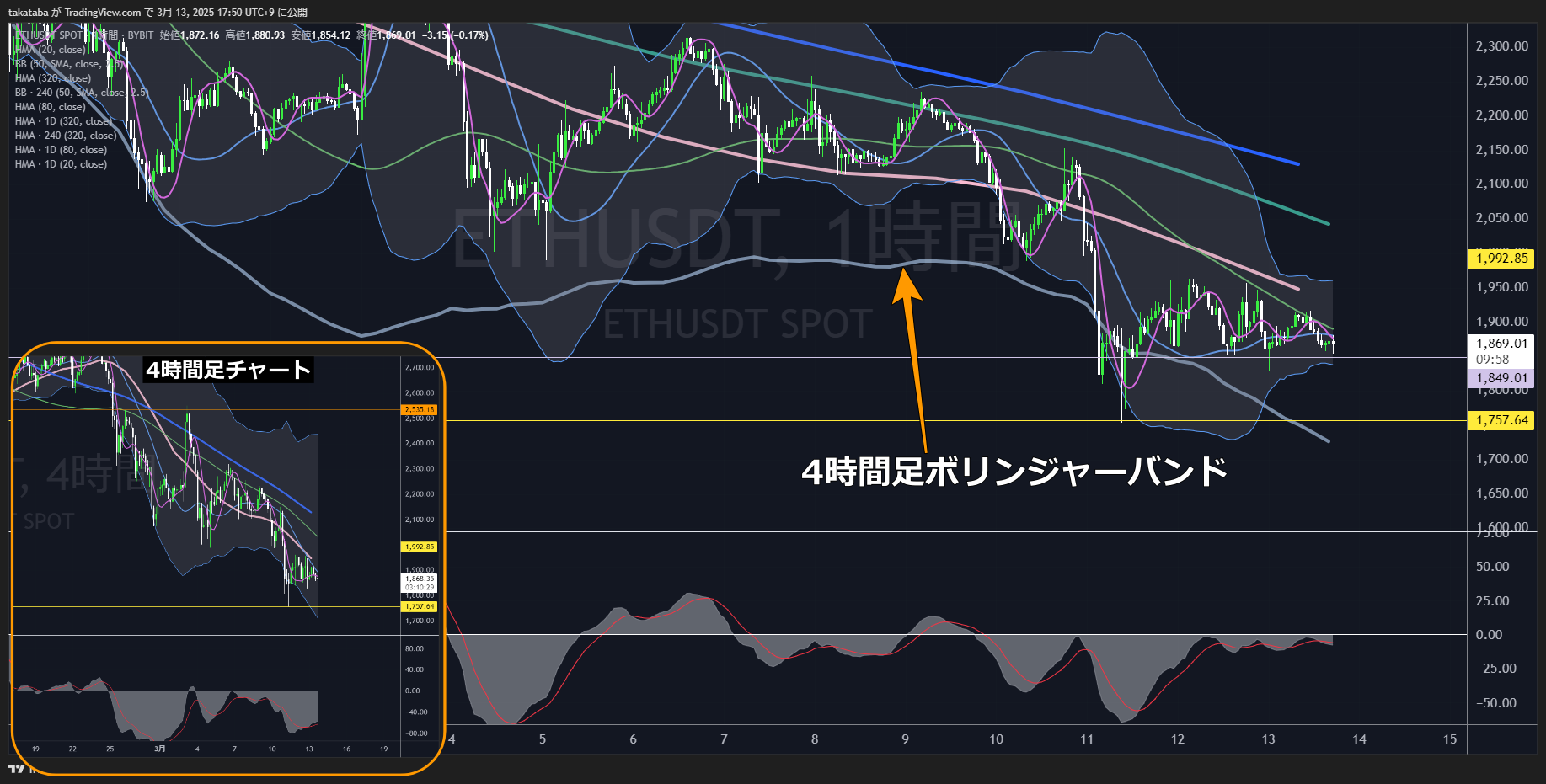 イーサリアム（ETH）-1時間足チャート分析2025年3月13日
売り圧上昇、前回安値までの下落を警戒
