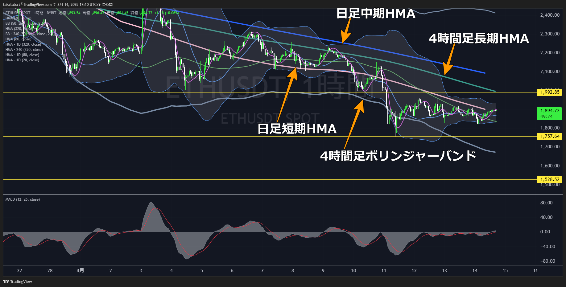 イーサリアム（ETH）-1時間足チャート分析2025年3月14日
短期的下落勢い減少するも、日足レベルでは下落目線
