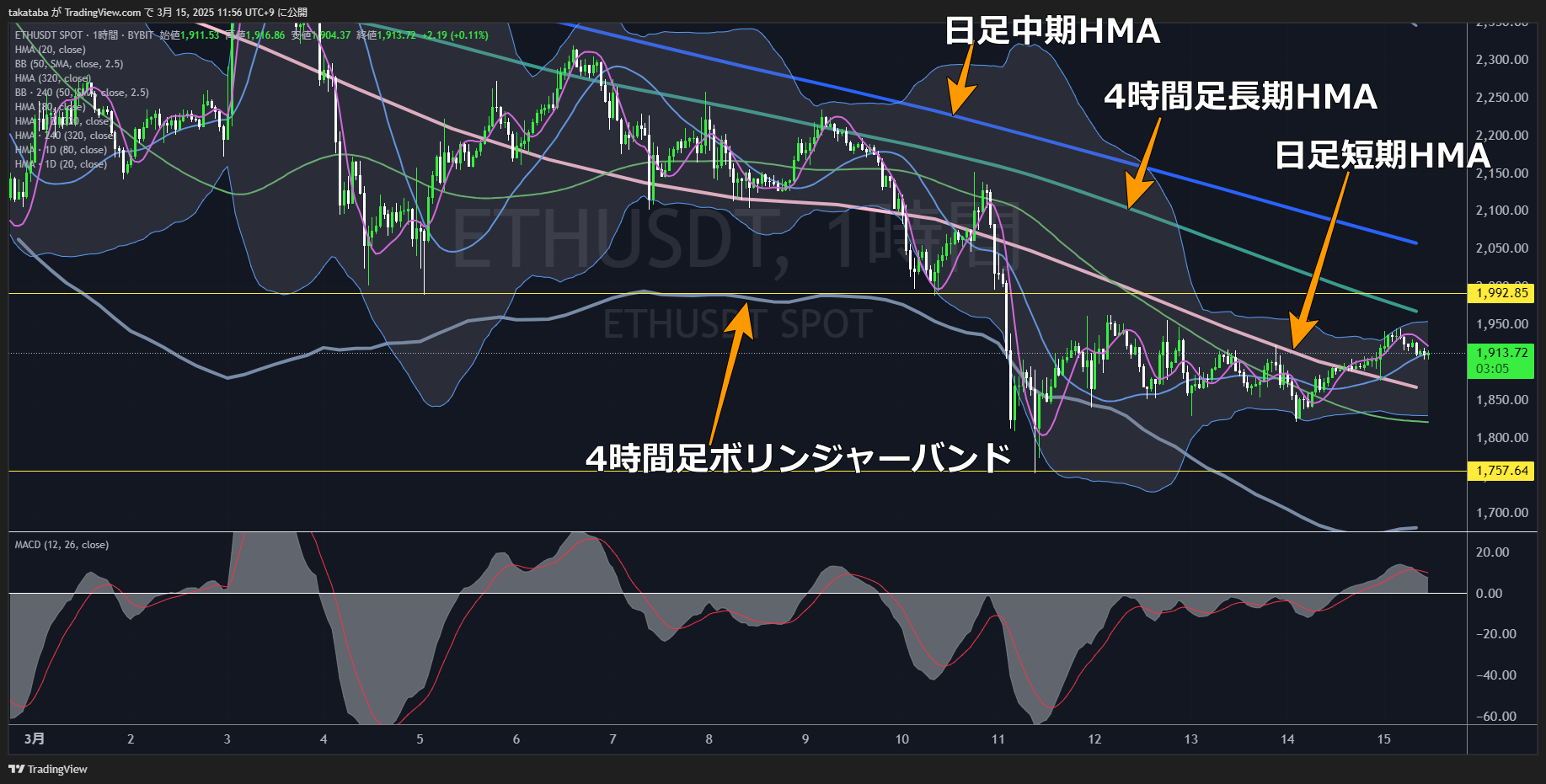 イーサリアム（ETH）-1時間足チャート分析2025年3月15日
短期的な上昇勢い止めらた値動き
