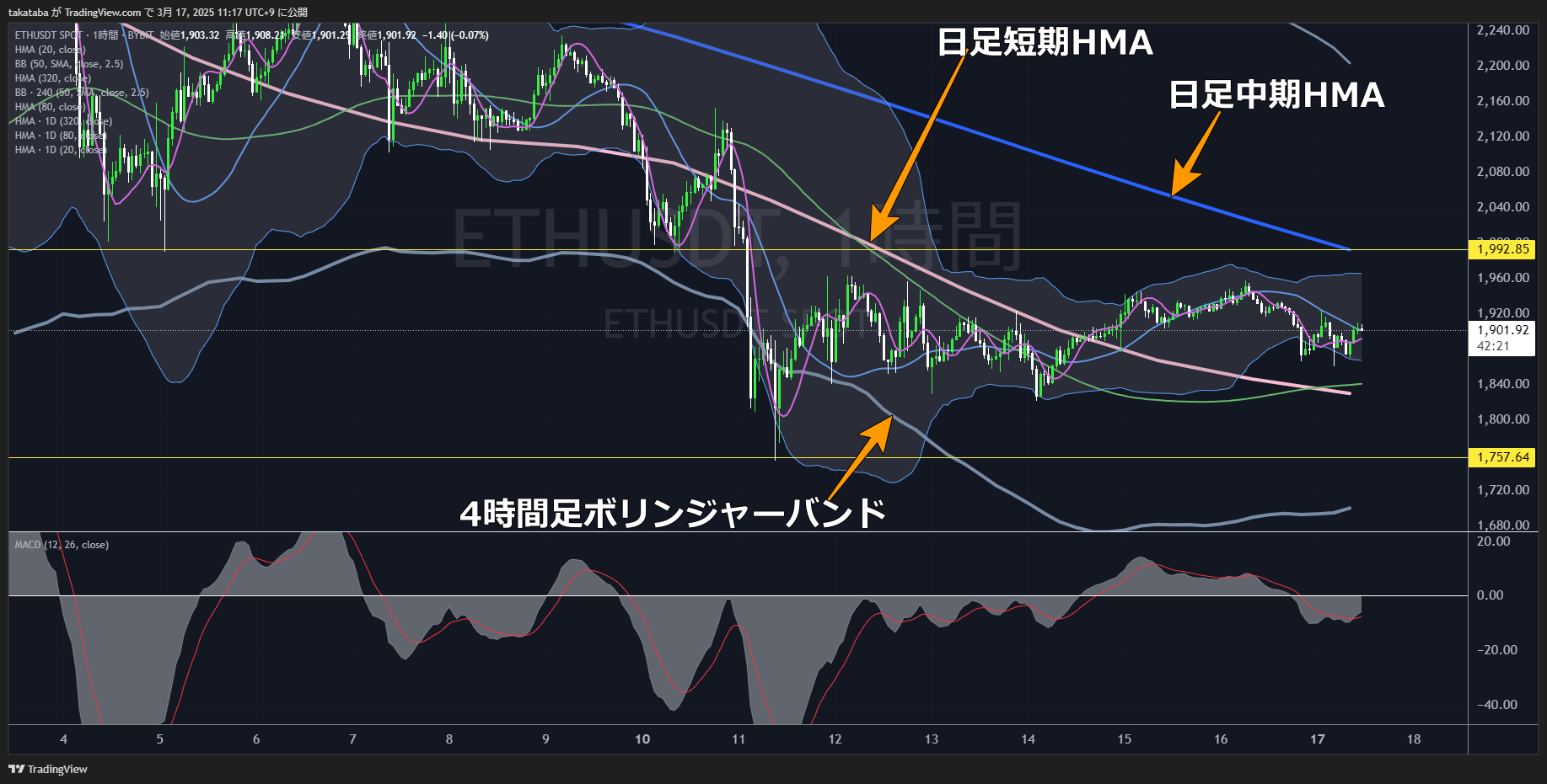 イーサリアム（ETH）-1時間足チャート分析2025年3月17日
短中期で方向感の無い相場が続く予測
