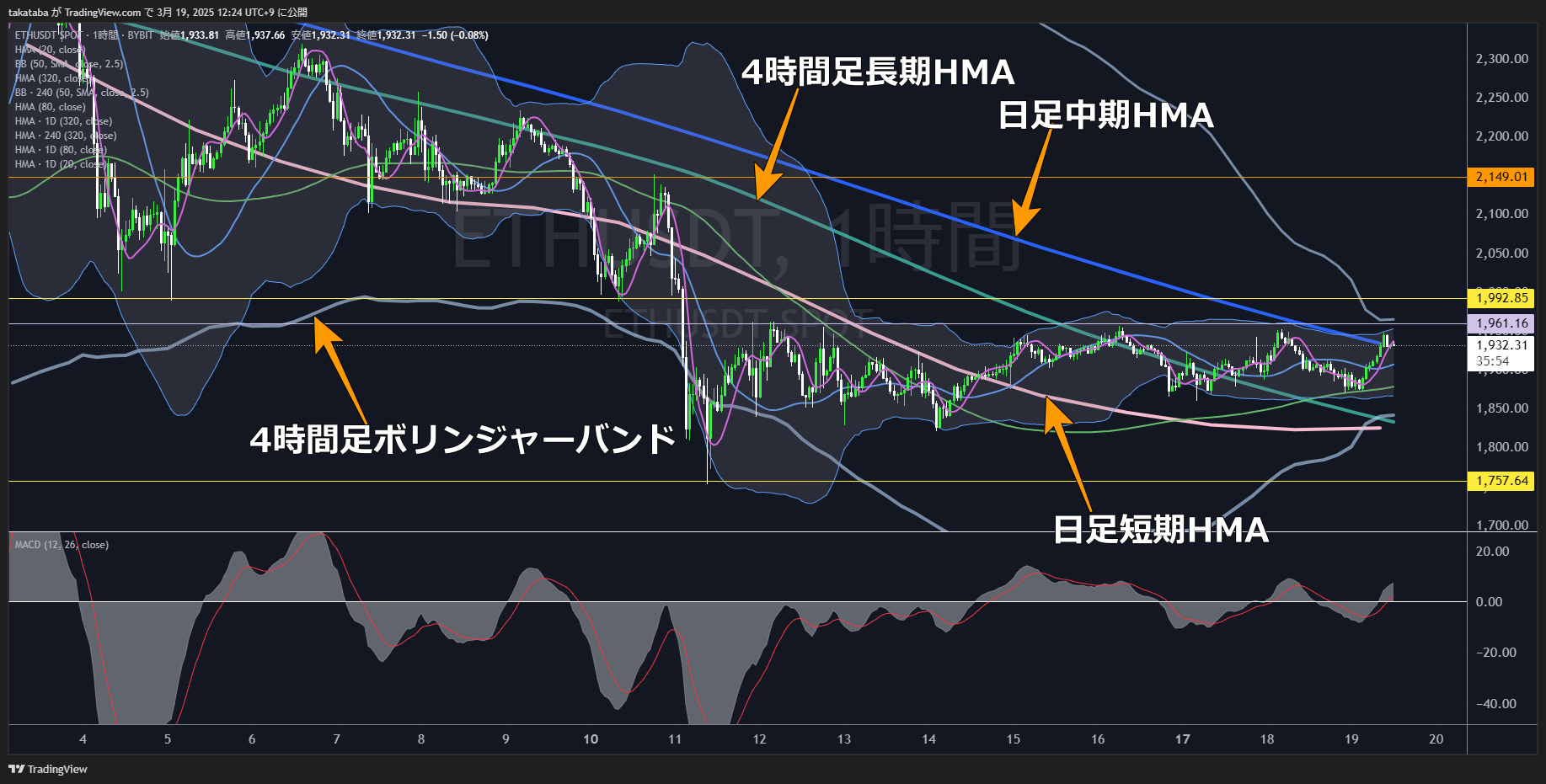 イーサリアム（ETH）-1時間足チャート分析2025年3月19日
 2月後半と同じ相場状態の可能性あり