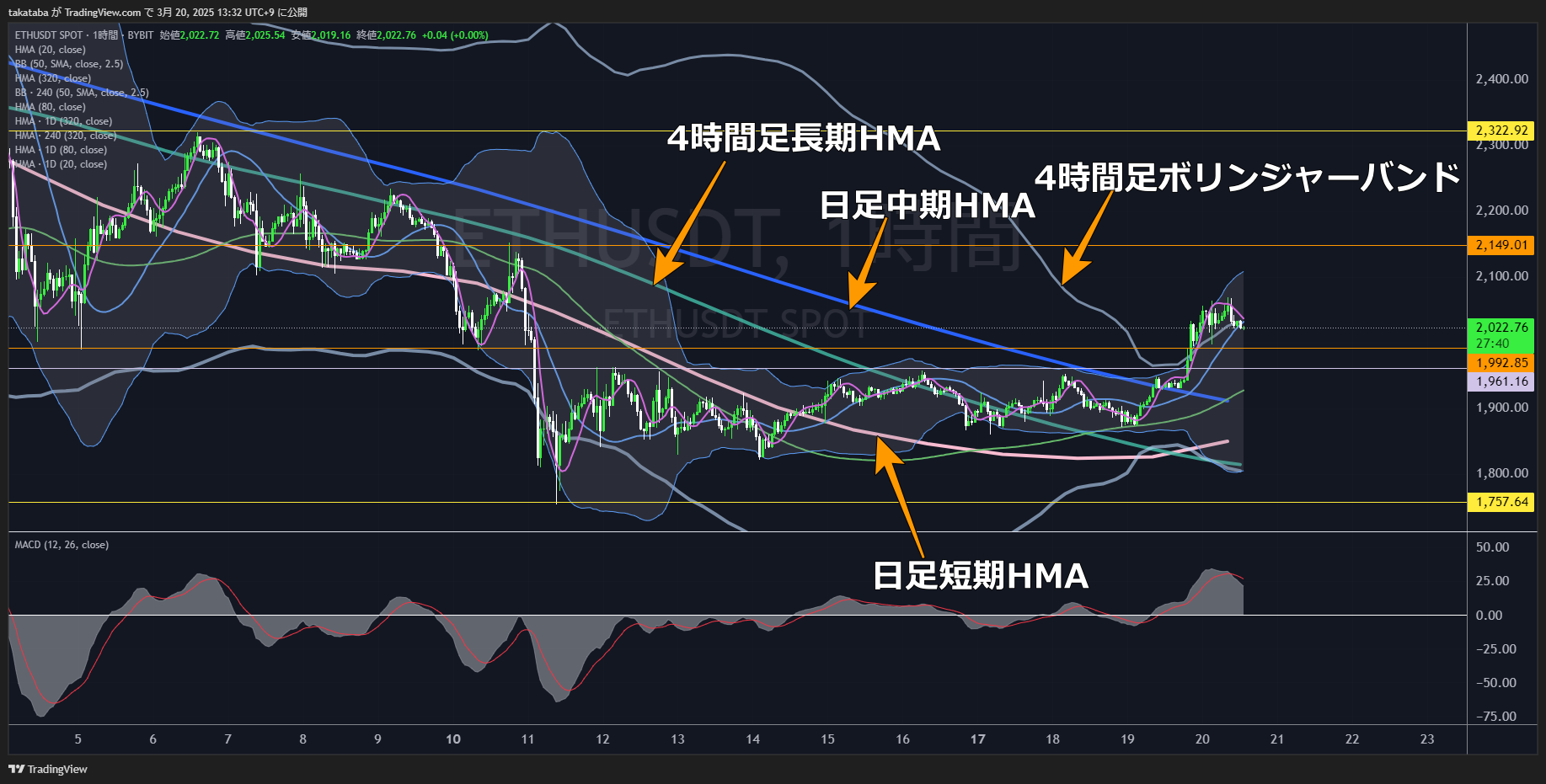 イーサリアム（ETH）-1時間足チャート分析2025年3月20日
短中期上昇トレンドの可能性大
