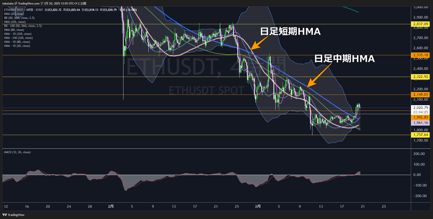 イーサリアム（ETH）-4時間足チャート分析2025年3月20日
短中期上昇トレンドの可能性大
