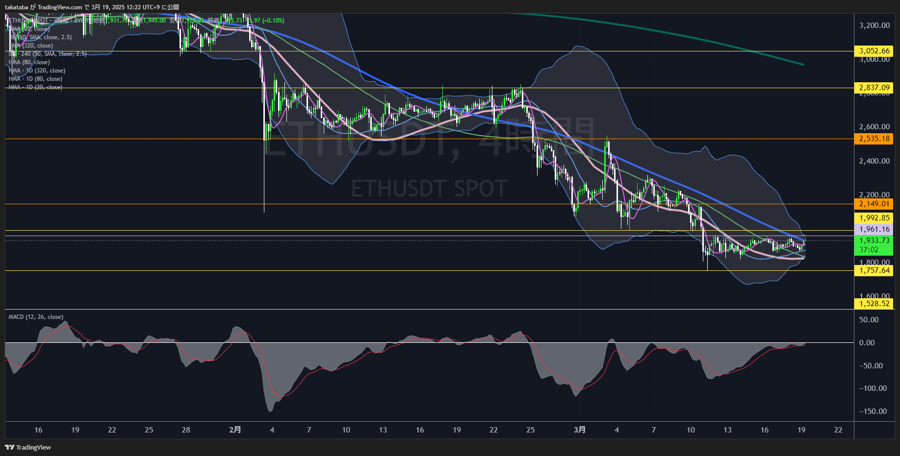 イーサリアム（ETH）-日足チャート分析2025年3月19日
2月後半と同じ相場状態の可能性あり
