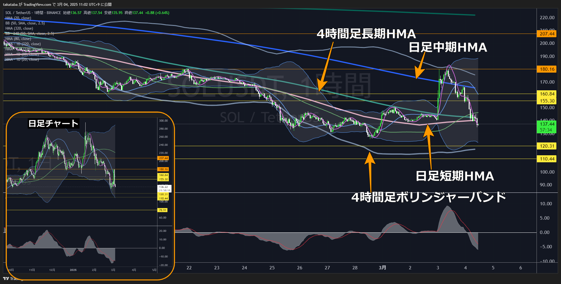 ソラナ（SOL）-1時間足チャート分析2025年3月4日
短期的には120.31ドルから110.44ドル付近まで下落予想
