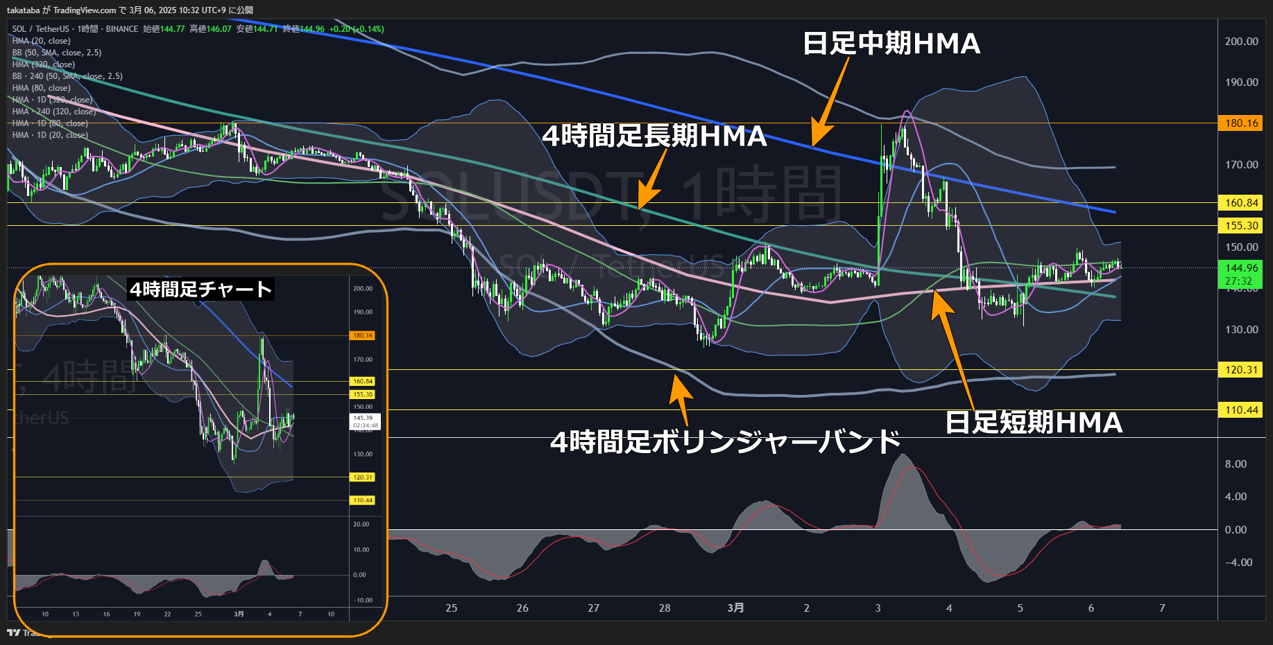 ソラナ（SOL）-1時間足チャート分析2025年3月6日
4時間足長期HMA、日足中期HMA付近での値動きが今後の注目ポイント
